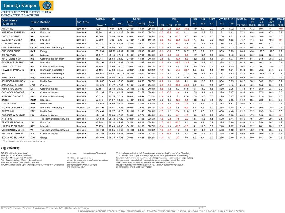 0 AMERICAN EXPRESS AXP Financials New York 55,891 48.12 41.25 201210 53.80 070711-3.7-2.2-5.2 12.1 11.9 11.5 3.0 1.51 1.62 37.71 45.9 48.6 47.8 0.8 BOEIN G CO/TH E BA Industrials New York 49,306 66.