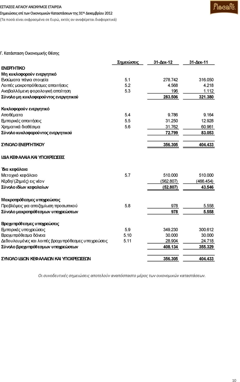 928 Χρηματικά διαθέσιμα 5.6 31.762 60.961 Σύνολο κυκλοφορούντος ενεργητικού 72.799 83.053 ΣΥΝΟΛΟ ΕΝΕΡΓΗΤΙΚΟΥ 356.305 404.433 ΙΔΙΑ ΚΕΦΑΛΑΙΑ ΚΑΙ ΥΠΟΧΡΕΩΣΕΙΣ Ίδια κεφάλαια Μετοχικό κεφάλαιο 5.7 510.