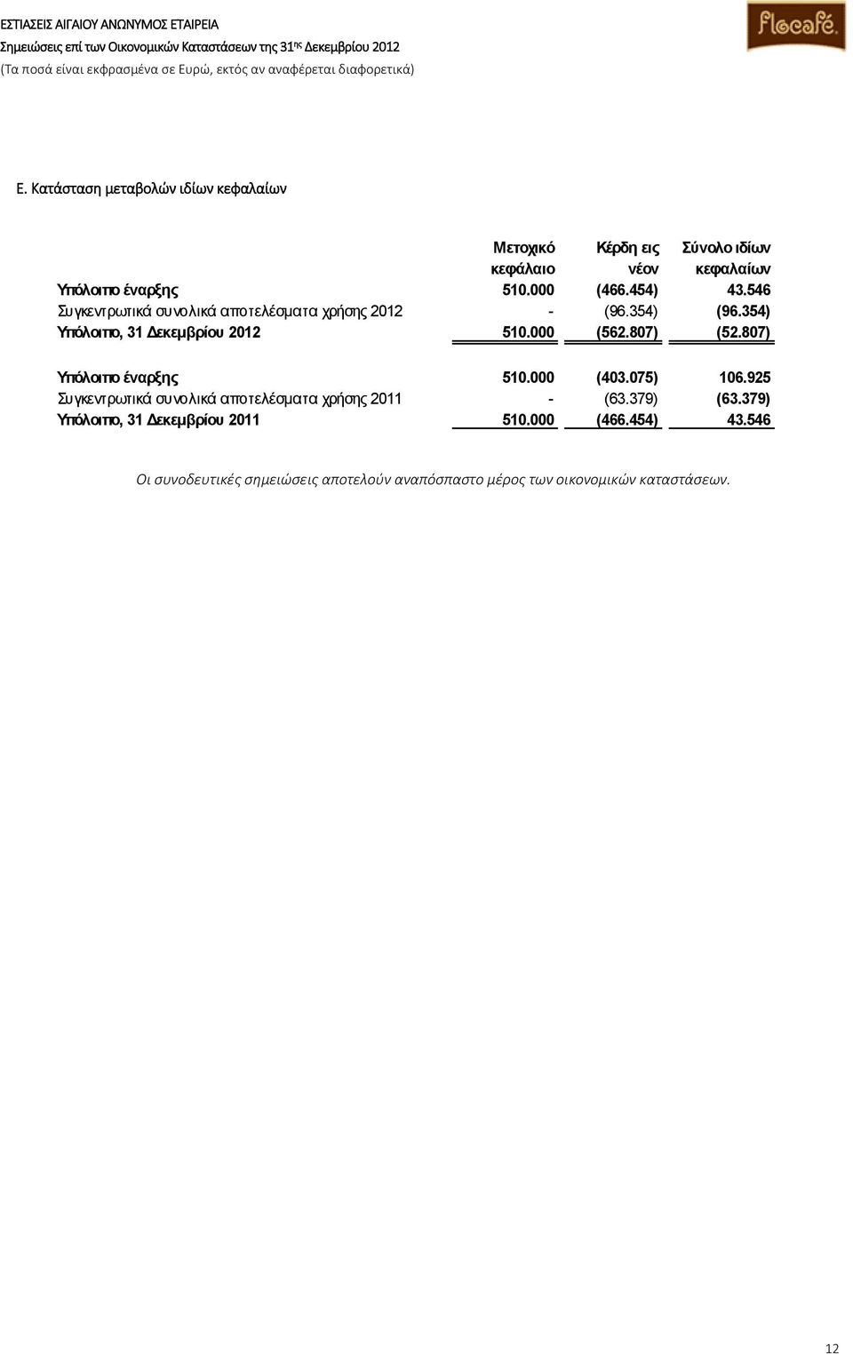 807) (52.807) Υπόλοιπο έναρξης 510.000 (403.075) 106.925 Συγκεντρωτικά συνολικά αποτελέσματα χρήσης 2011 - (63.379) (63.