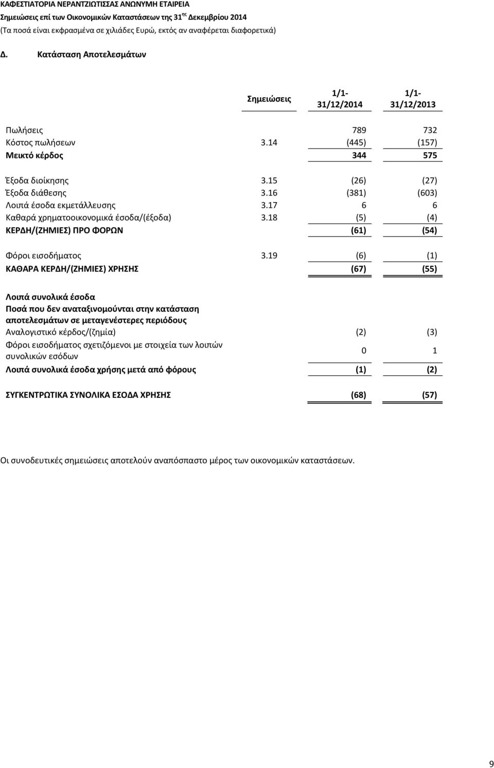 19 (6) (1) ΚΑΘΑΡΑ ΚΕΡΔΗ/(ΖΗΜΙΕΣ) ΧΡΗΣΗΣ (67) (55) Λοιπά συνολικά έσοδα Ποσά που δεν αναταξινομούνται στην κατάσταση αποτελεσμάτων σε μεταγενέστερες περιόδους Αναλογιστικό κέρδος/(ζημία) (2) (3)
