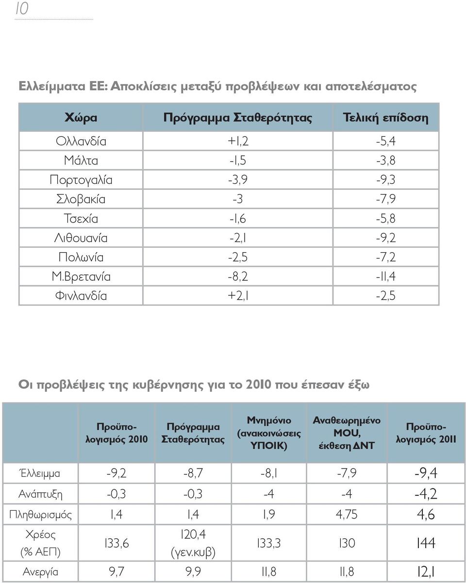 Βρετανία -8,2-11,4 Φινλανδία +2,1-2,5 Οι προβλέψεις της κυβέρνησης για το 2010 που έπεσαν έξω Προϋπολογισμός 2010 Πρόγραμμα Σταθερότητας Μνημόνιο