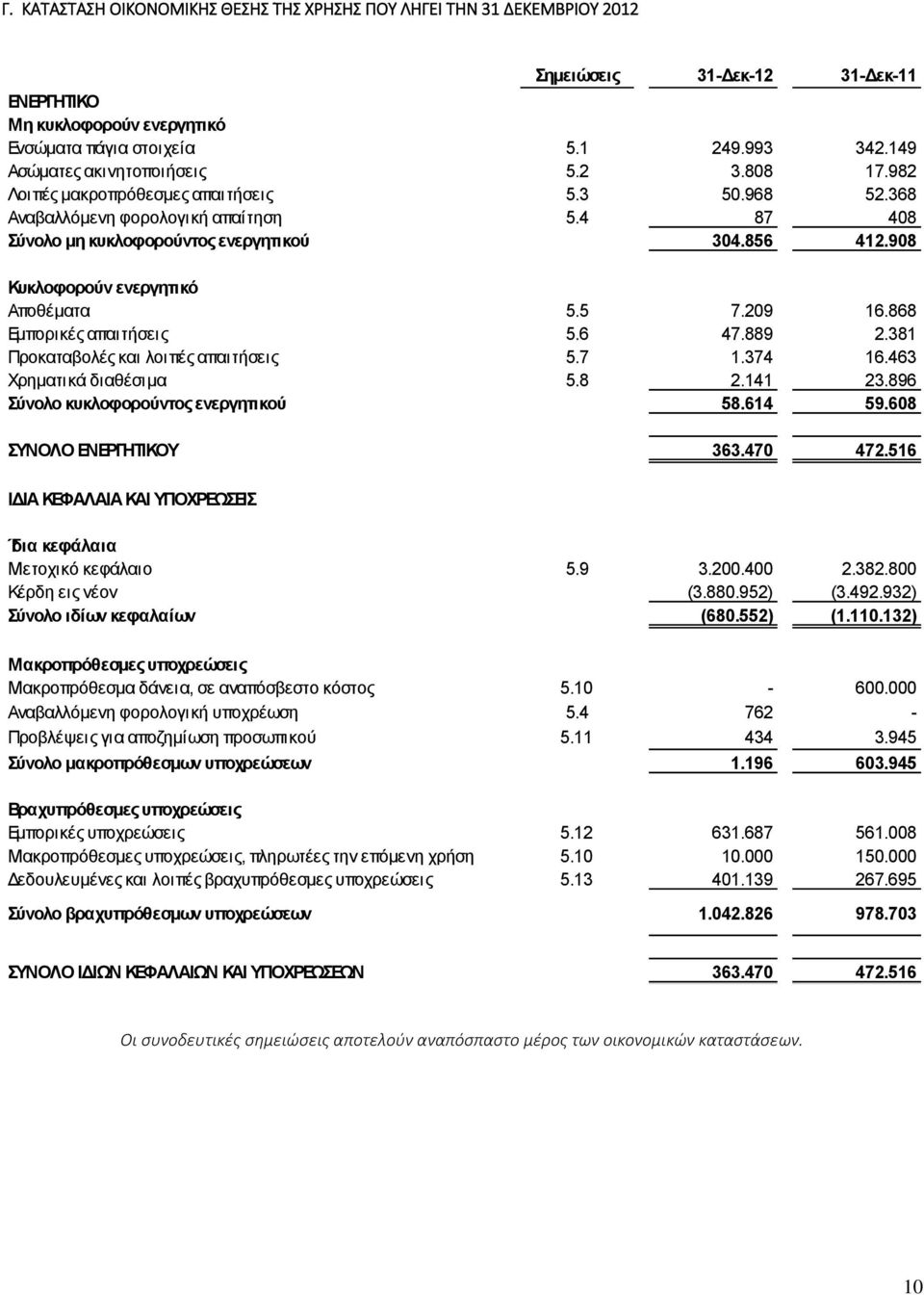 908 Κυκλοφορούν ενεργητικό Αποθέματα 5.5 7.209 16.868 Εμπορικές απαιτήσεις 5.6 47.889 2.381 Προκαταβολές και λοιπές απαιτήσεις 5.7 1.374 16.463 Χρηματικά διαθέσιμα 5.8 2.141 23.