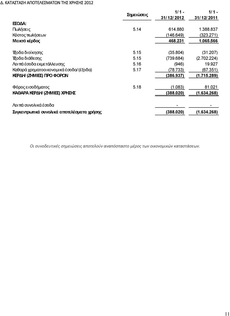 927 Καθαρά χρηματοοικονομικά έσοδα/(έξοδα) 5.17 (78.733) (67.351) ΚΕΡΔΗ/ (ΖΗΜΙΕΣ) ΠΡΟ ΦΟΡΩΝ (386.937) (1.715.289) Φόρος εισοδήματος 5.18 (1.083) 81.