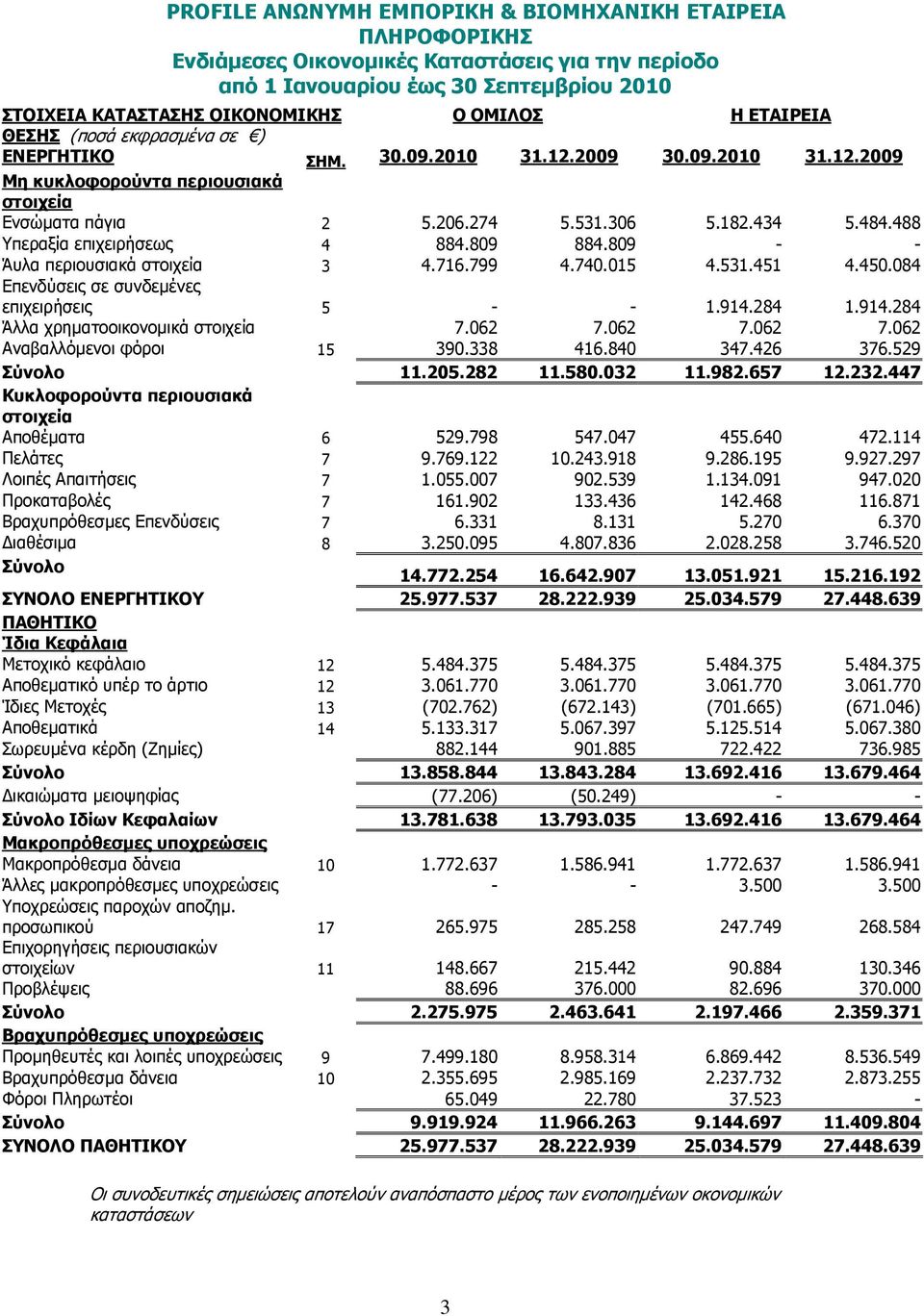 284 1.914.284 Άλλα χρηµατοοικονοµικά στοιχεία 7.062 7.062 7.062 7.062 Αναβαλλόµενοι φόροι 15 390.338 416.840 347.426 376.529 Σύνολο 11.205.282 11.580.032 11.982.657 12.232.