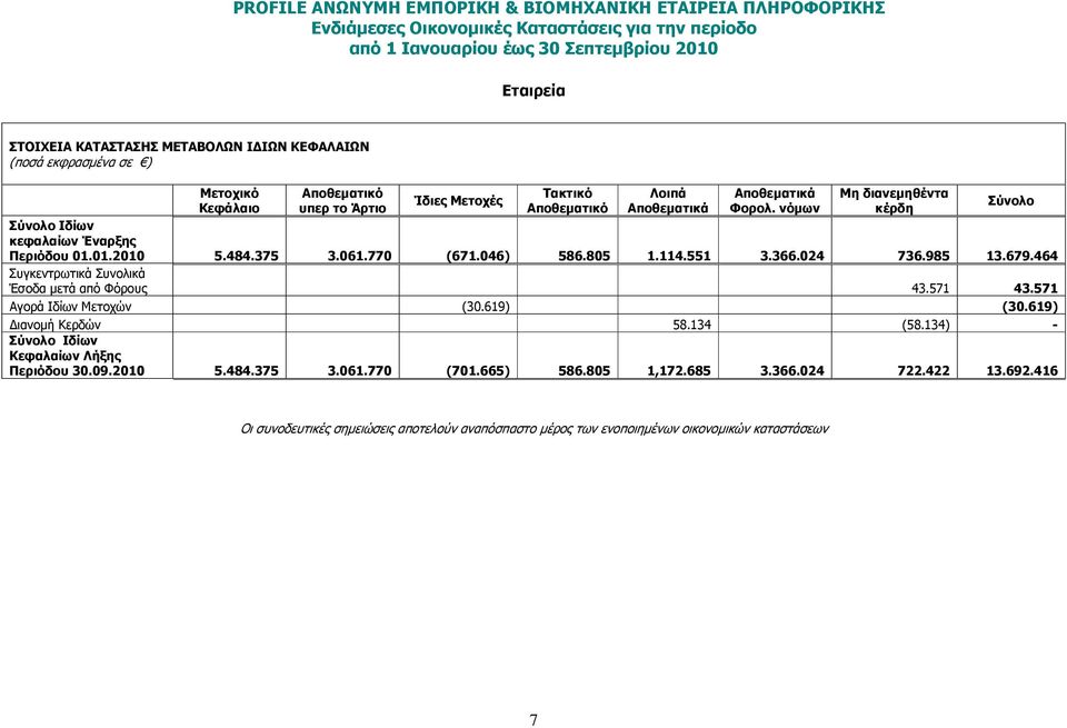 464 Συγκεντρωτικά Συνολικά Έσοδα µετά από Φόρους 43.571 43.571 Αγορά Ιδίων Μετοχών (30.619) (30.619) ιανοµή Κερδών 58.134 (58.134) - Σύνολο Ιδίων Κεφαλαίων Λήξης Περιόδου 30.09.