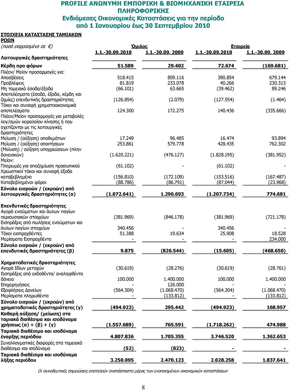 246 Αποτελέσµατα (έσοδα, έξοδα, κέρδη και ζηµίες) επενδυτικής δραστηριότητας (126.854) (2.079) (127.554) (1.464) Τόκοι και συναφή χρηµατοοικονοµικά αποτελέσµατα 124.300 172.275 140.436 (335.