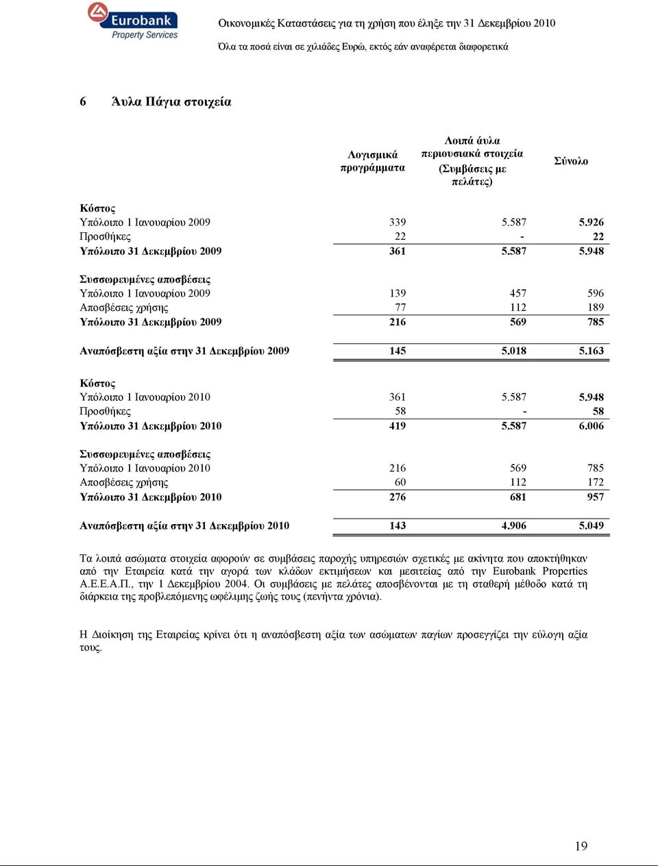 948 Συσσωρευμένες αποσβέσεις Υπόλοιπο 1 Ιανουαρίου 2009 139 457 596 Αποσβέσεις χρήσης 77 112 189 Υπόλοιπο 31 Δεκεμβρίου 2009 216 569 785 Αναπόσβεστη αξία στην 31 Δεκεμβρίου 2009 145 5.018 5.