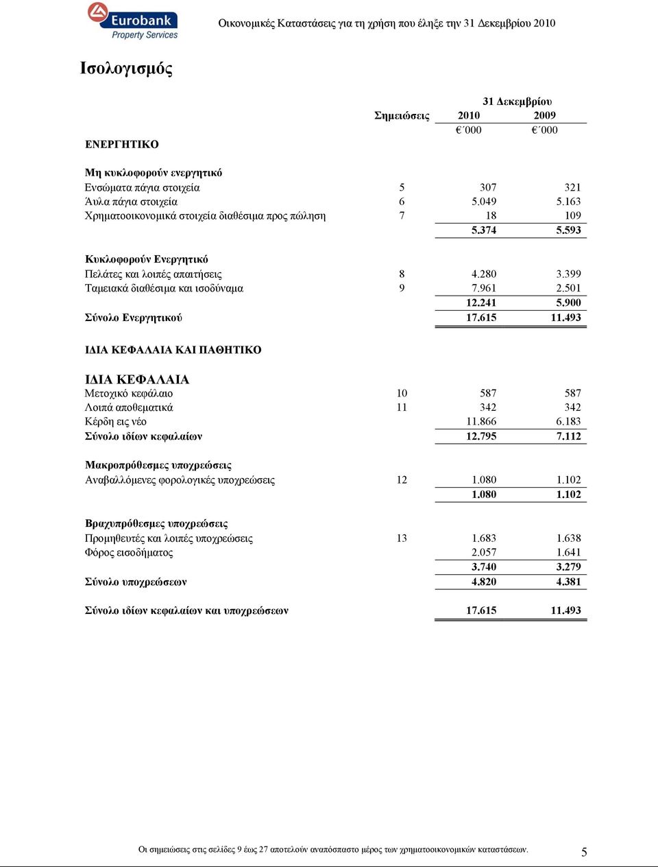 900 Σύνολο Ενεργητικού 17.615 11.493 ΙΔΙΑ ΚΕΦΑΛΑΙΑ ΚΑΙ ΠΑΘΗΤΙΚΟ ΙΔΙΑ ΚΕΦΑΛΑΙΑ Μετοχικό κεφάλαιο 10 587 587 Λοιπά αποθεματικά 11 342 342 Κέρδη εις νέο 11.866 6.183 Σύνολο ιδίων κεφαλαίων 12.795 7.