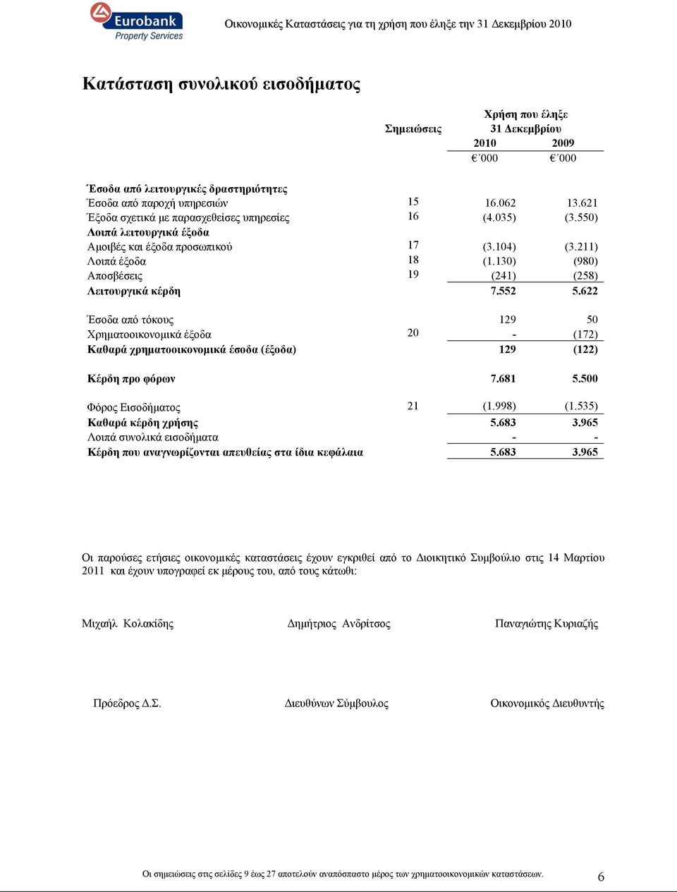 130) (980) Αποσβέσεις 19 (241) (258) Λειτουργικά κέρδη 7.552 5.622 Έσοδα από τόκους 129 50 Χρηματοοικονομικά έξοδα 20 - (172) Καθαρά χρηματοοικονομικά έσοδα (έξοδα) 129 (122) Κέρδη προ φόρων 7.681 5.