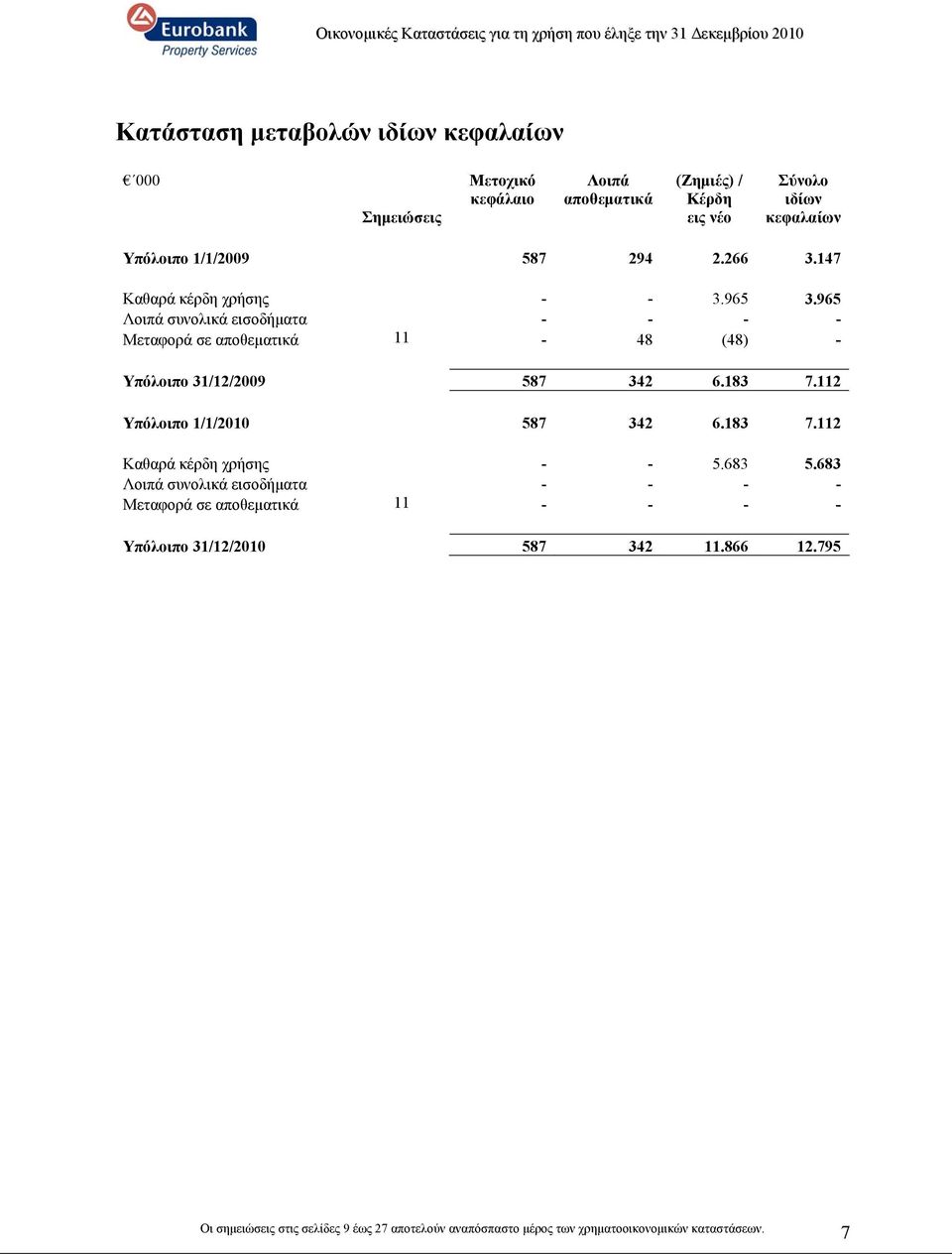 965 Λοιπά συνολικά εισοδήματα - - - - Μεταφορά σε αποθεματικά 11-48 (48) - Υπόλοιπο 31/12/2009 587 342 6.183 7.112 Υπόλοιπο 1/1/2010 587 342 6.183 7.112 Καθαρά κέρδη χρήσης - - 5.