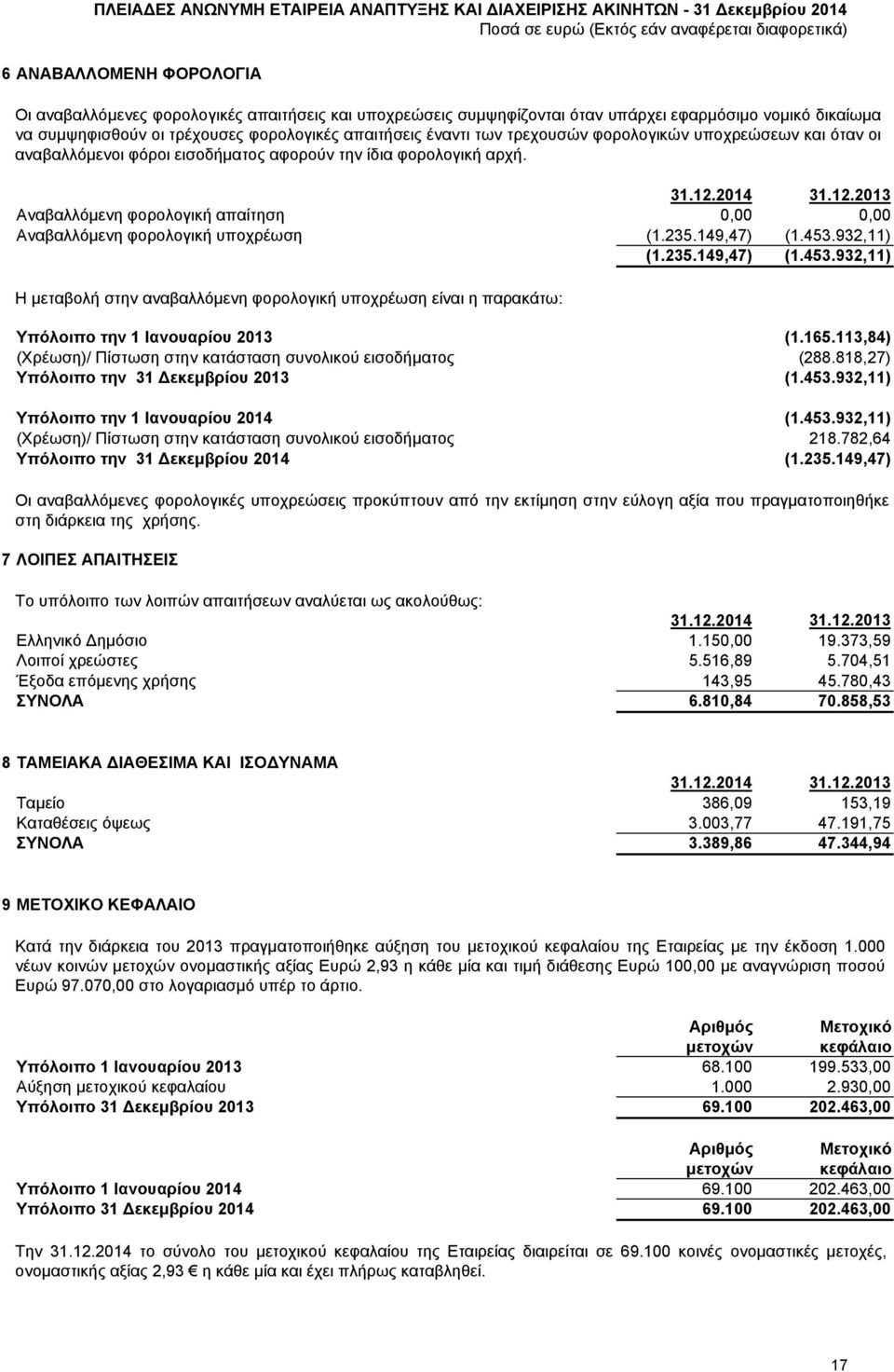 2014 31.12.2013 Αναβαλλόμενη φορολογική απαίτηση 0,00 0,00 Αναβαλλόμενη φορολογική υποχρέωση (1.235.149,47) (1.453.