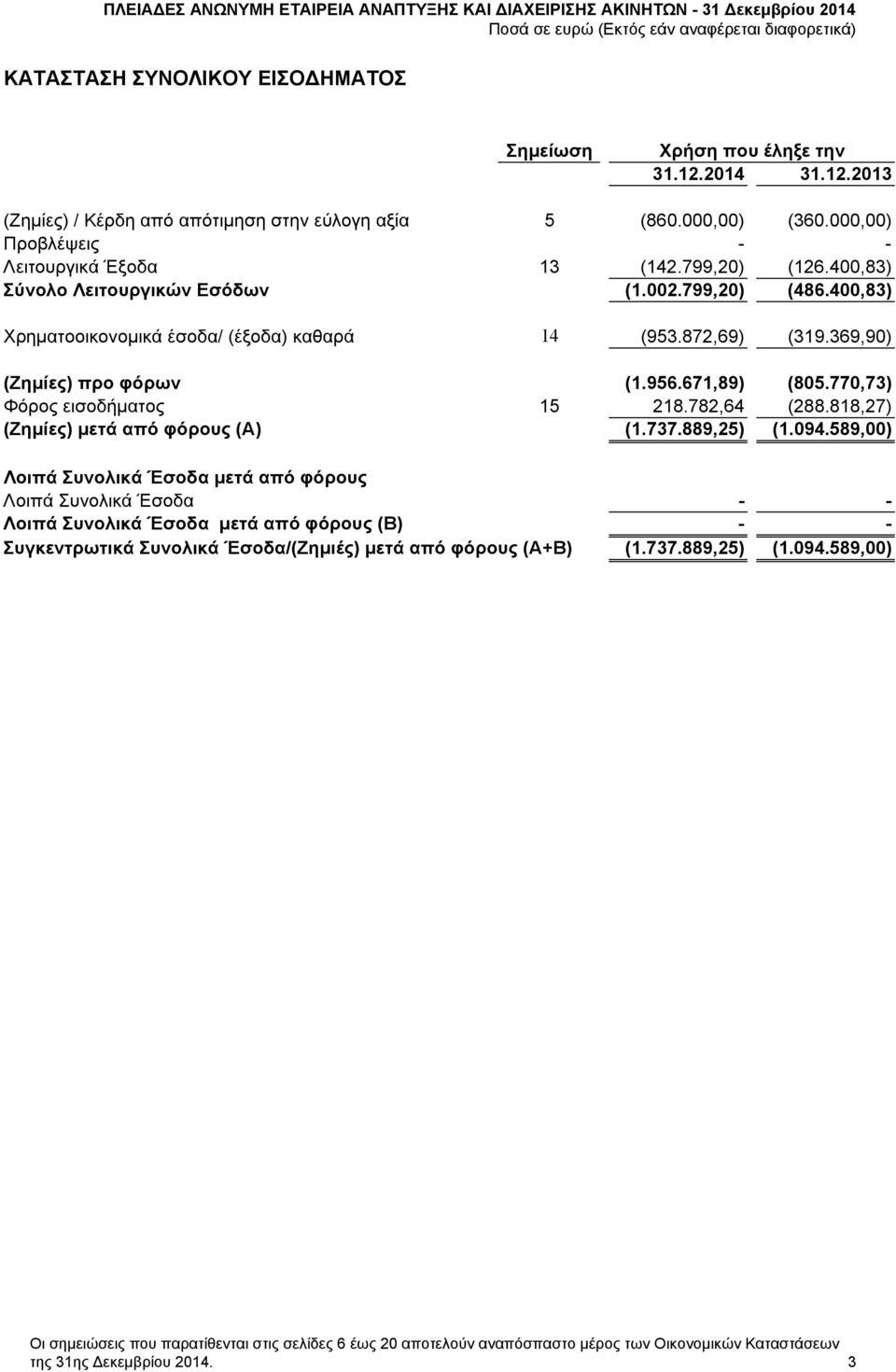 770,73) Φόρος εισοδήματος 15 218.782,64 (288.818,27) (Ζημίες) μετά από φόρους (Α) (1.737.889,25) (1.094.