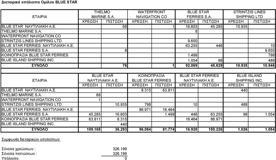 650 ΚΟΙΝΟΠΡΑΞΙΑ BLUE STAR FERRIES 1.499 798 BLUE ISLAND SHIPPING INC. 1.054 98 488 ΣΥΝΟΛΟ 76 1 92.069 45.829 10.935 10.946 BLUE STAR ΚΟΙΝΟΠΡΑΞΙΑ BLUE STAR FERRIES BLUE ISLAND ΕΤ