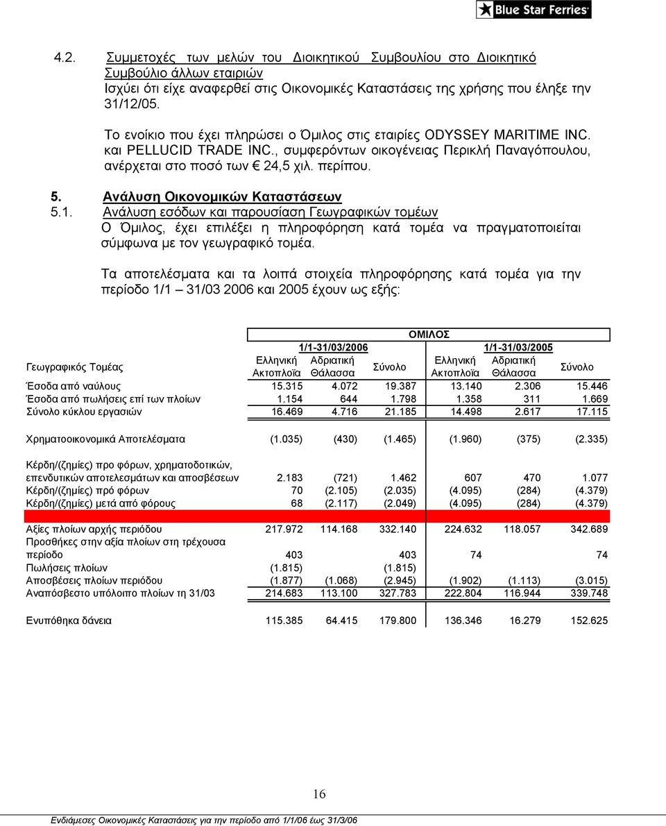 Ανάλυση Οικονοµικών Καταστάσεων 5.1. Ανάλυση εσόδων και παρουσίαση Γεωγραφικών τοµέων Ο Όµιλος, έχει επιλέξει η πληροφόρηση κατά τοµέα να πραγµατοποιείται σύµφωνα µε τον γεωγραφικό τοµέα.