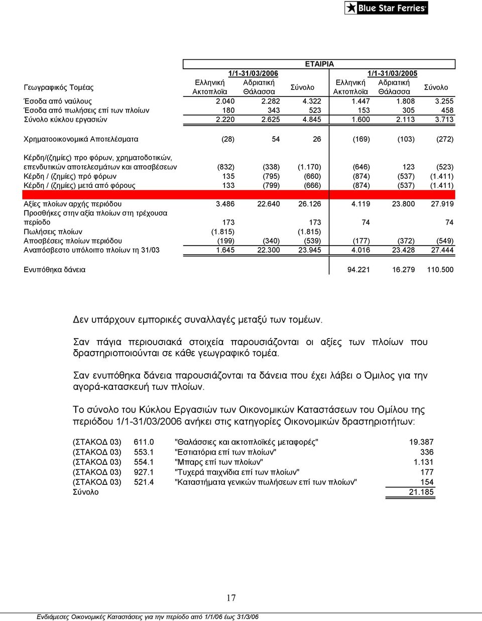 713 Xρηµατοοικονοµικά Αποτελέσµατα (28) 54 26 (169) (103) (272) Κέρδη/(ζηµίες) προ φόρων, χρηµατοδοτικών, επενδυτικών αποτελεσµάτων και αποσβέσεων (832) (338) (1.