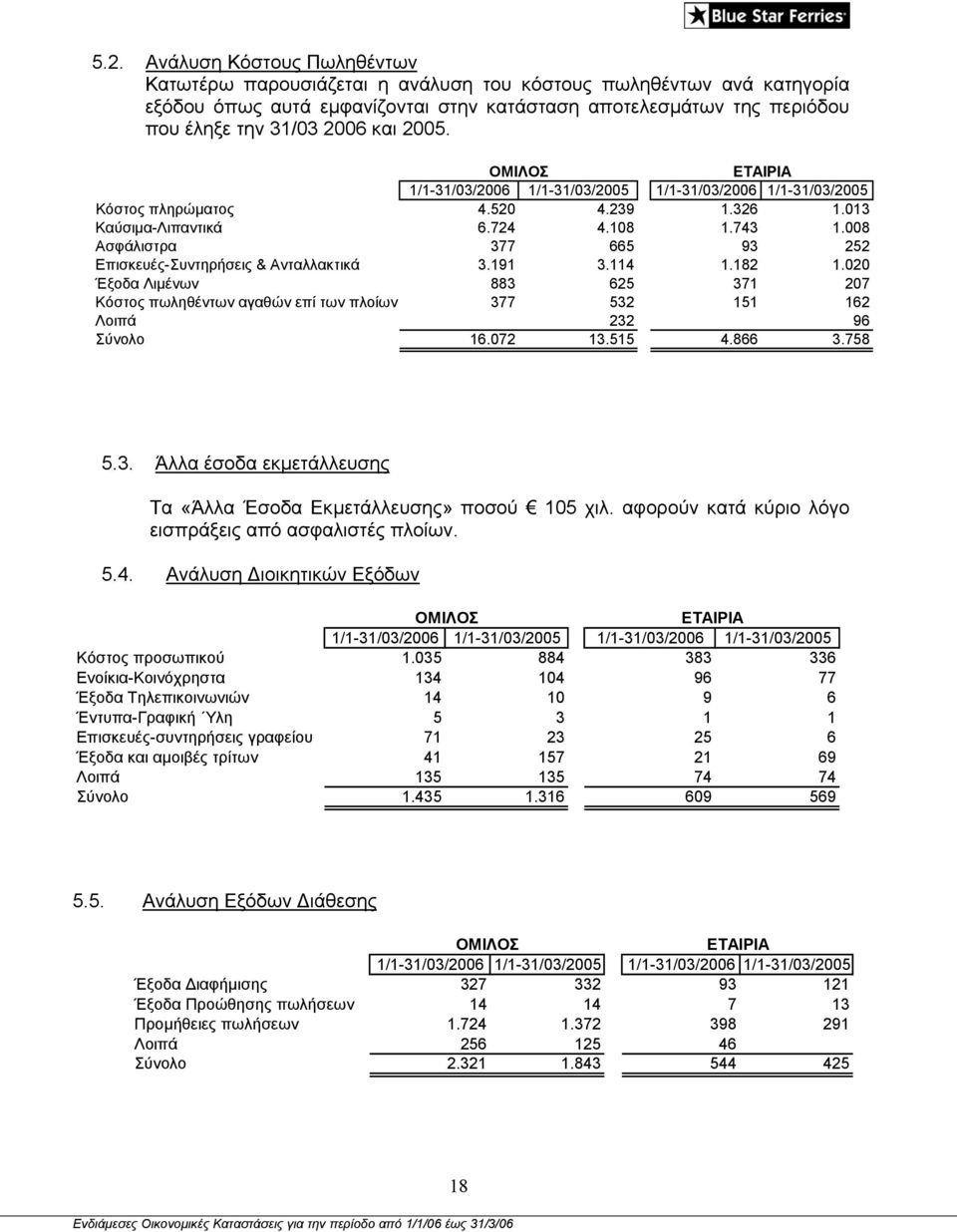 008 Ασφάλιστρα 377 665 93 252 Επισκευές-Συντηρήσεις & Ανταλλακτικά 3.191 3.114 1.182 1.020 Έξοδα Λιµένων 883 625 371 207 Κόστος πωληθέντων αγαθών επί των πλοίων 377 532 151 162 Λοιπά 232 96 Σύνολο 16.