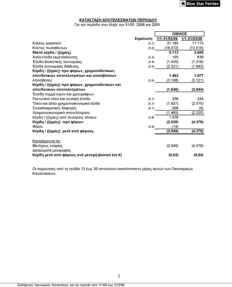 843) Κέρδη / (ζηµίες) προ φόρων, χρηµατοδοτικών, επενδυτικών αποτελεσµάτων και αποσβέσεων 1.462 1.077 Αποσβέσεις (5.6) (3.108) (3.