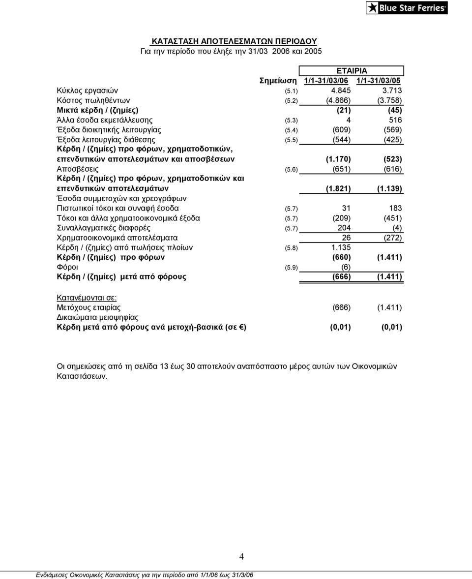 5) (544) (425) Κέρδη / (ζηµίες) προ φόρων, χρηµατοδοτικών, επενδυτικών αποτελεσµάτων και αποσβέσεων (1.170) (523) Αποσβέσεις (5.