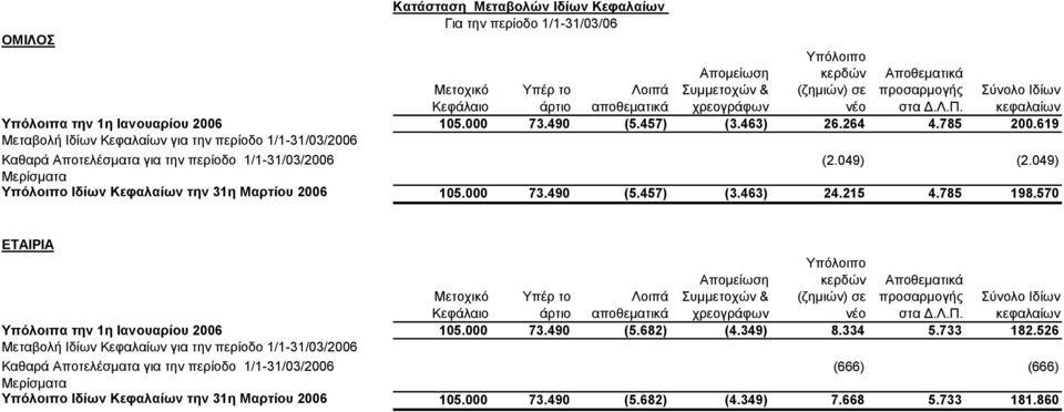 049) Μερίσµατα Υπόλοιπο Ιδίων Κεφαλαίων την 31η Μαρτίου 2006 105.000 73.490 (5.457) (3.463) 24.215 4.785 198.