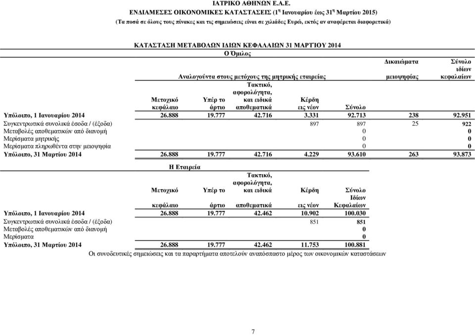 951 Συγκεντρωτικά συνολικά έσοδα / (έξοδα) 897 897 25 922 Μεταβολές αποθεµατικών από διανοµή 0 0 Μερίσµατα µητρικής 0 0 Μερίσµατα πληρωθέντα στην µειοψηφία 0 0 Υπόλοιπο, 31 Μαρτίου 2014 26.888 19.