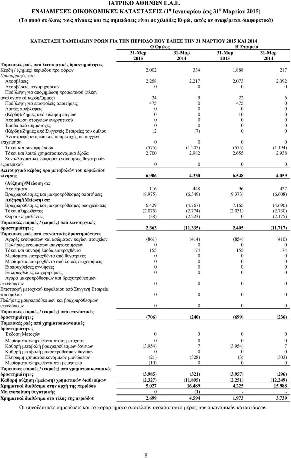 092 Αποσβέσεις επιχορηγήσεων 0 0 0 0 Πρόβλεψη για αποζηµίωση προσωπικού (πλέον αναλογιστικά κερδη/ζηµιές) 24 9 22 6 Πρόβλεψη για επισφαλείς απαιτήσεις 475 0 475 0 Λοιπές προβλέψεις 0 0 0 0