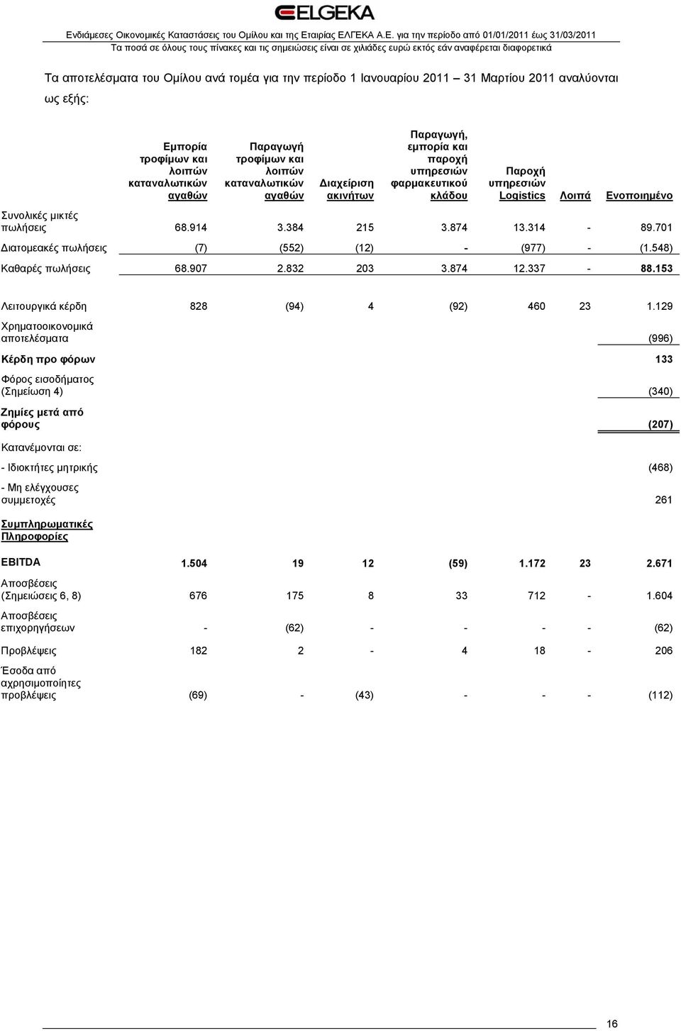 701 Διατομεακές πωλήσεις (7) (552) (12) - (977) - (1.548) Καθαρές πωλήσεις 68.907 2.832 203 3.874 12.337-88.153 Λειτουργικά κέρδη 828 (94) 4 (92) 460 23 1.