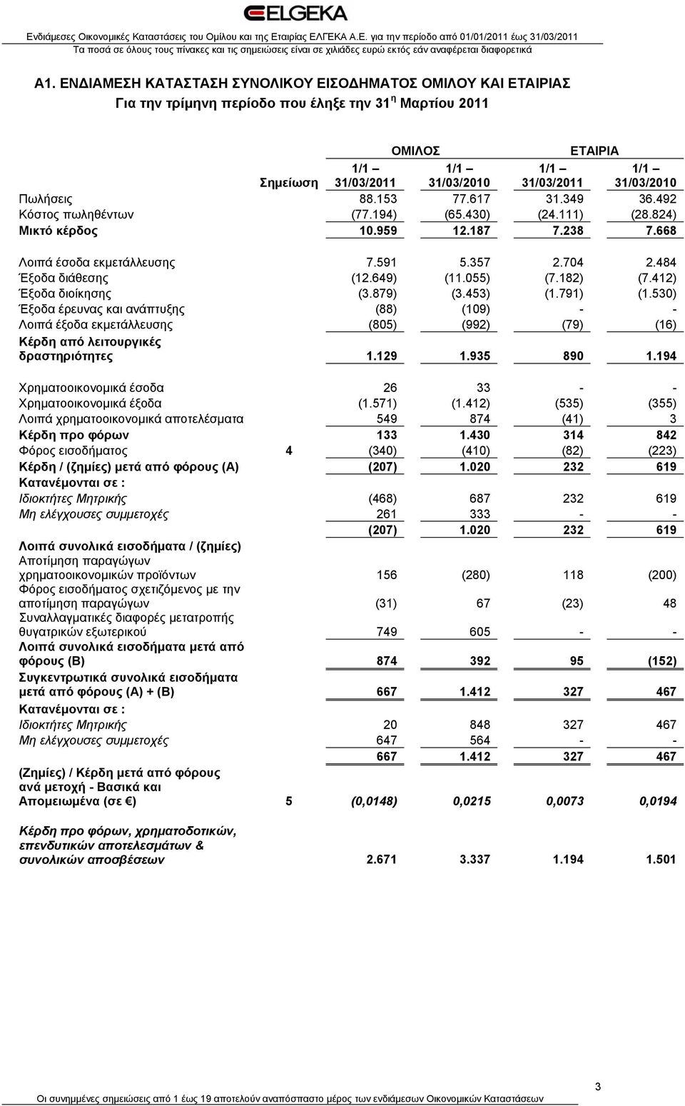 484 Έξοδα διάθεσης (12.649) (11.055) (7.182) (7.412) Έξοδα διοίκησης (3.879) (3.453) (1.791) (1.