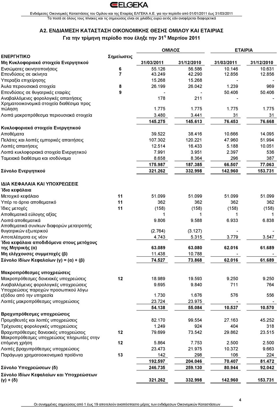 268 - - Άυλα περιουσιακά στοιχεία 8 26.199 26.042 1.239 969 Επενδύσεις σε θυγατρικές εταιρίες 9 - - 50.406 50.