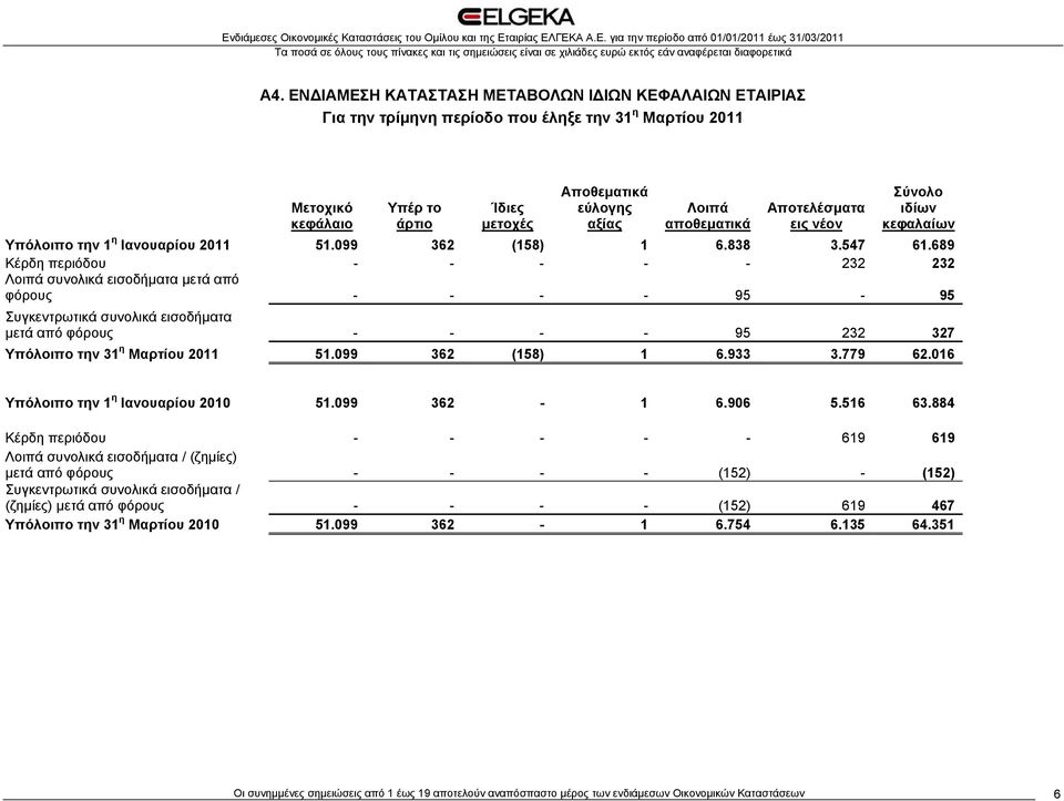 689 Κέρδη περιόδου - - - - - 232 232 Λοιπά συνολικά εισοδήματα μετά από φόρους - - - - 95-95 Συγκεντρωτικά συνολικά εισοδήματα μετά από φόρους - - - - 95 232 327 Υπόλοιπο την 31 η Μαρτίου 2011 51.