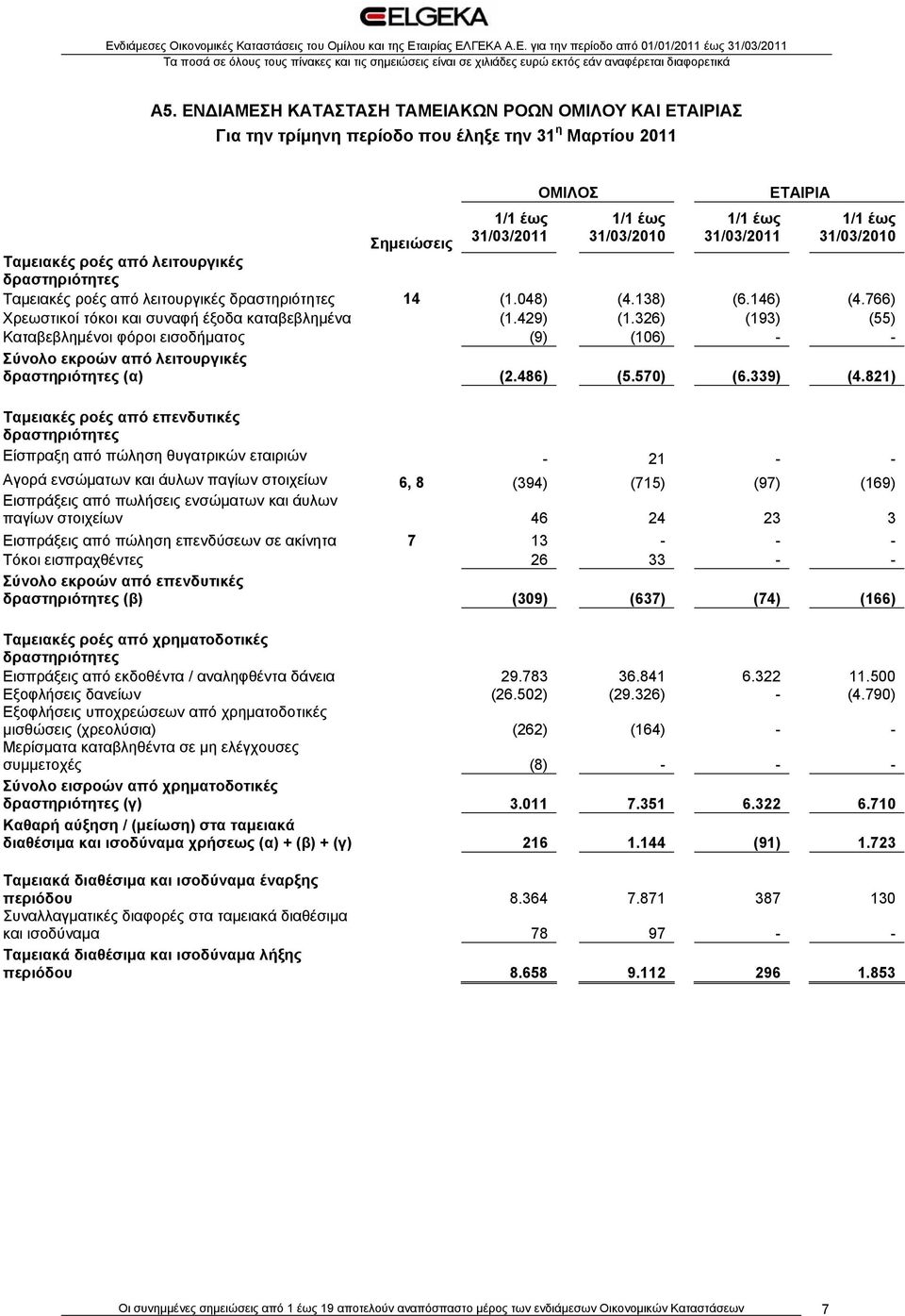 766) Χρεωστικοί τόκοι και συναφή έξοδα καταβεβλημένα (1.429) (1.326) (193) (55) Καταβεβλημένοι φόροι εισοδήματος (9) (106) - - Σύνολο εκροών από λειτουργικές δραστηριότητες (α) (2.486) (5.570) (6.