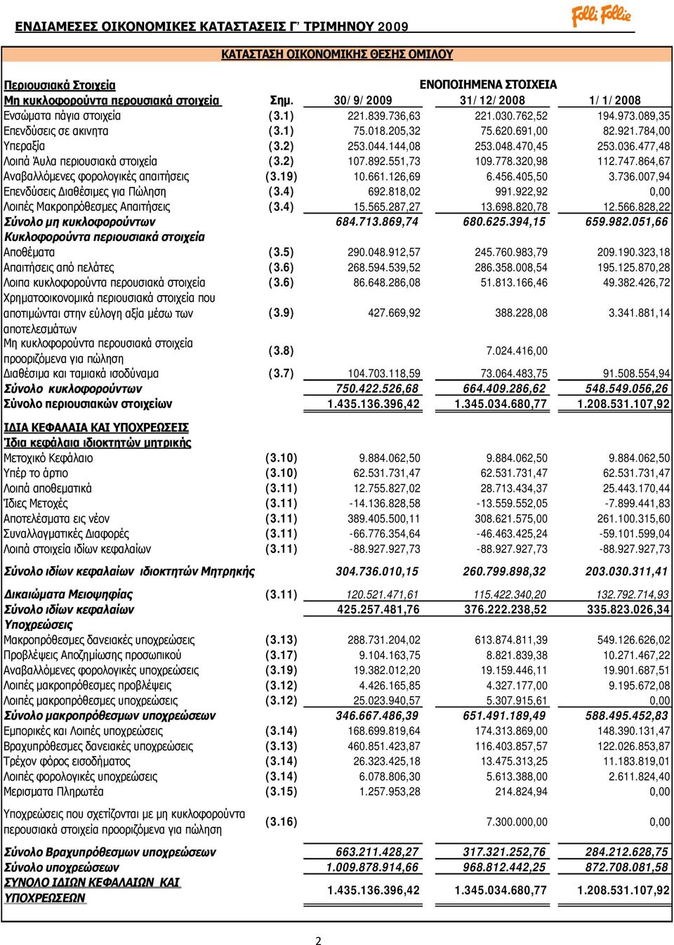 320,98 112.747.864,67 Αναβαλλόμενες φορολογικές απαιτήσεις (3.19) 10.661.126,69 6.456.405,50 3.736.007,94 Επενδύσεις Διαθέσιμες για Πώληση (3.4) 692.818,02 991.