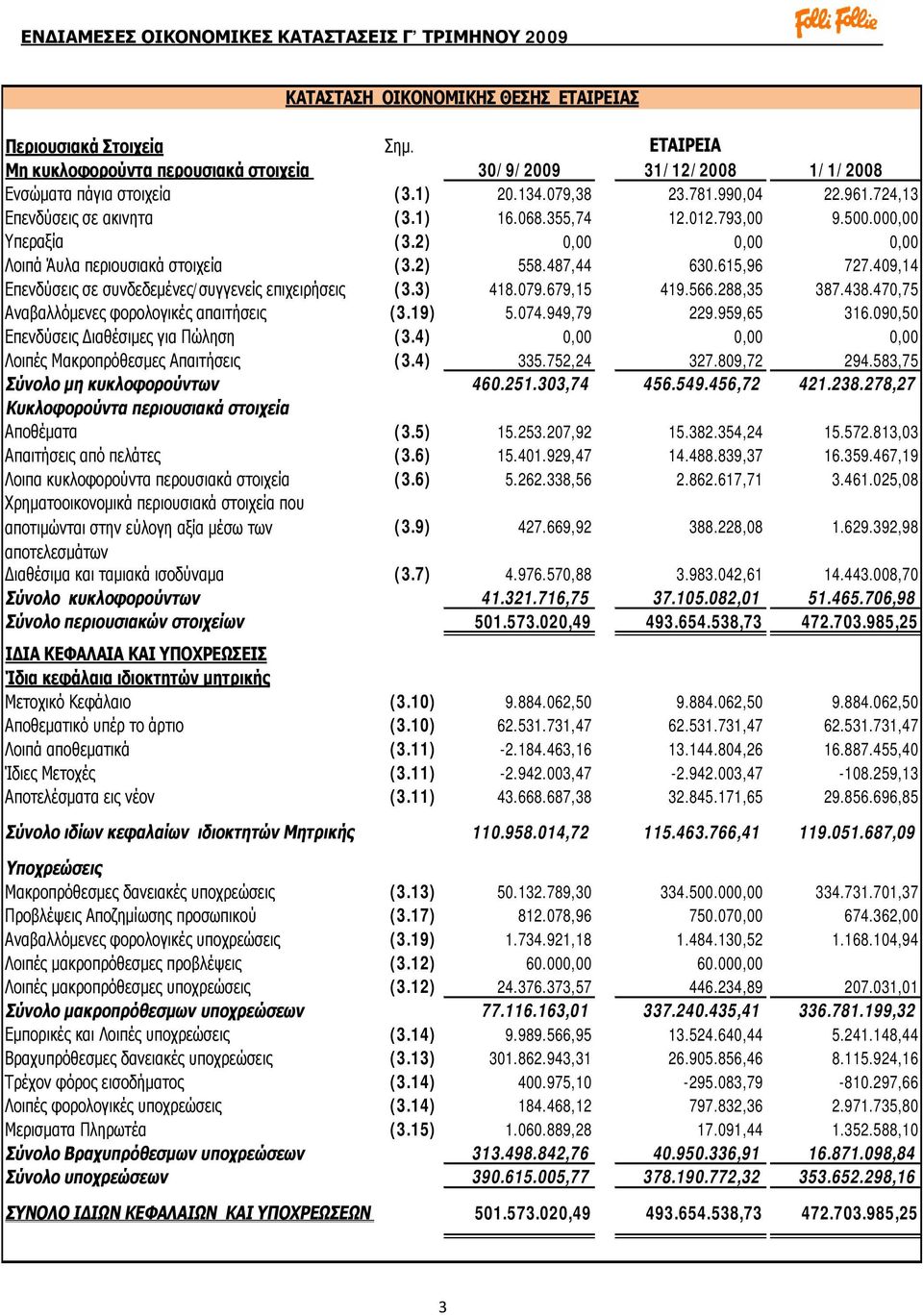 409,14 Επενδύσεις σε συνδεδεμένες/συγγενείς επιχειρήσεις (3.3) 418.079.679,15 419.566.288,35 387.438.470,75 Αναβαλλόμενες φορολογικές απαιτήσεις (3.19) 5.074.949,79 229.959,65 316.