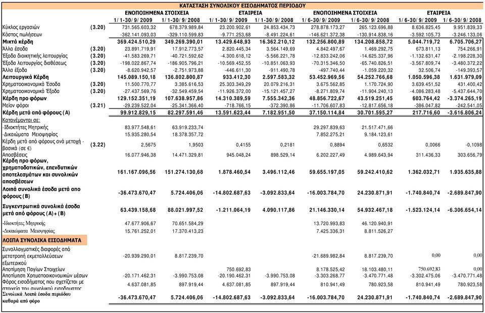 771.253,68-8.491.224,61-146.621.372,38-130.914.838,16-3.592.105,73-3.246.133,06 Μικτά κέρδη 369.424.510,29 349.269.390,01 13.429.648,93 16.362.210,12 132.256.800,89 134.208.858,72 5.044.719,72 6.705.