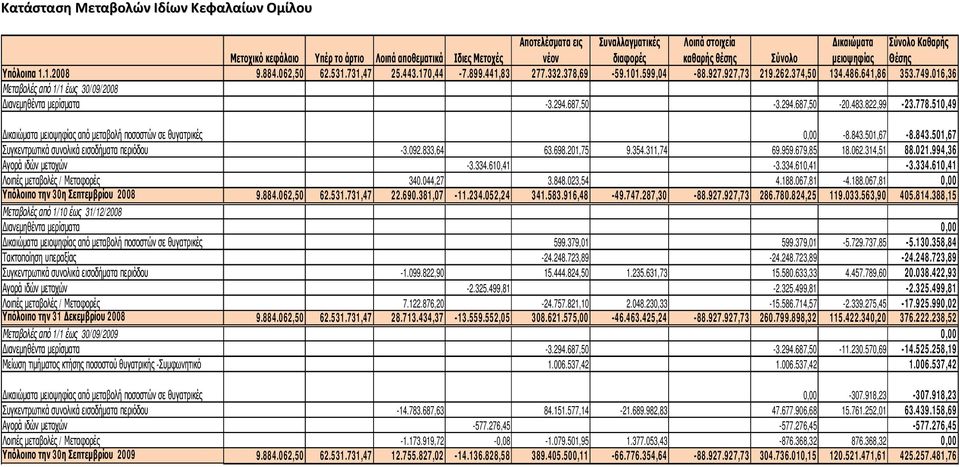 016,36 Μεταβολές από 1/1 έως 30/09/2008 Διανεμηθέντα μερίσματα -3.294.687,50-3.294.687,50-20.483.822,99-23.778.510,49 Δικαιώματα μειοψηφίας από μεταβολή ποσοστών σε θυγατρικές 0,00-8.843.