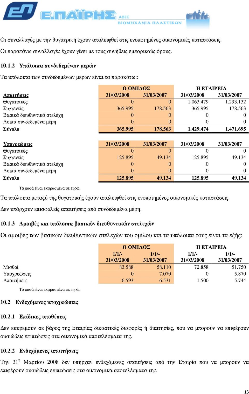 132 Συγγενείς 365.995 178.563 365.995 178.563 Βασικά διευθυντικά στελέχη 0 0 0 0 Λοιπά συνδεδεµένα µέρη 0 0 0 0 Σύνολο 365.995 178.563 1.429.474 1.471.