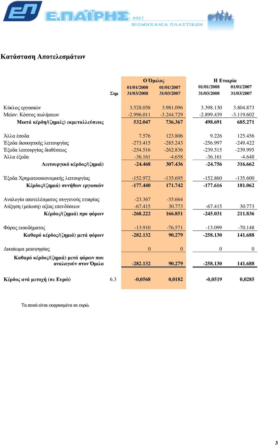 456 Έξοδα διοικητικής λειτουργίας -273.415-285.243-256.997-249.422 Έξοδα λειτουργίας διαθέσεως -254.516-262.836-239.515-239.995 Άλλα έξοδα -36.161-4.658-36.161-4.648 Λειτουργικό κέρδος/(ζηµιά) -24.