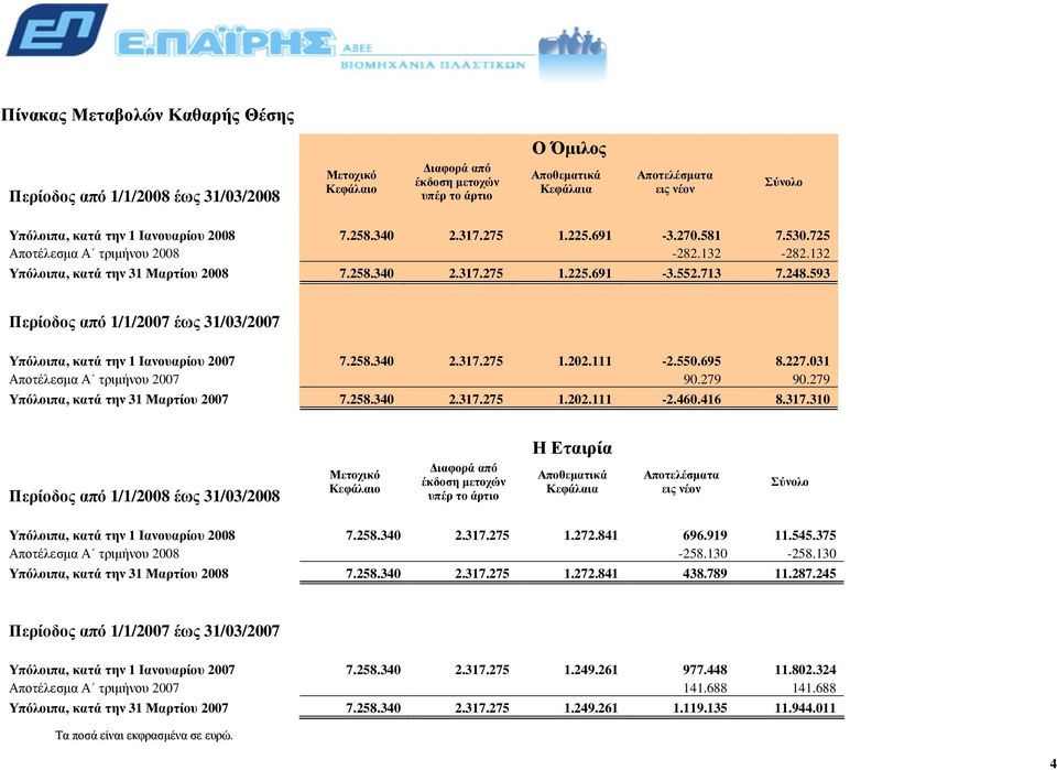 248.593 Περίοδος από 1/1/2007 έως 31/03/2007 Υπόλοιπα, κατά την 1 Ιανουαρίου 2007 7.258.340 2.317.275 1.202.111-2.550.695 8.227.031 Αποτέλεσµα Α τριµήνου 2007 90.279 90.