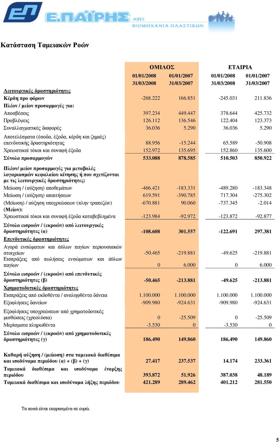 290 36.036 5.290 Αποτελέσµατα (έσοδα, έξοδα, κέρδη και ζηµιές) επενδυτικής δραστηριότητας 88.956-15.244 65.589-50.908 Χρεωστικοί τόκοι και συναφή έξοδα 152.972 135.695 152.860 135.