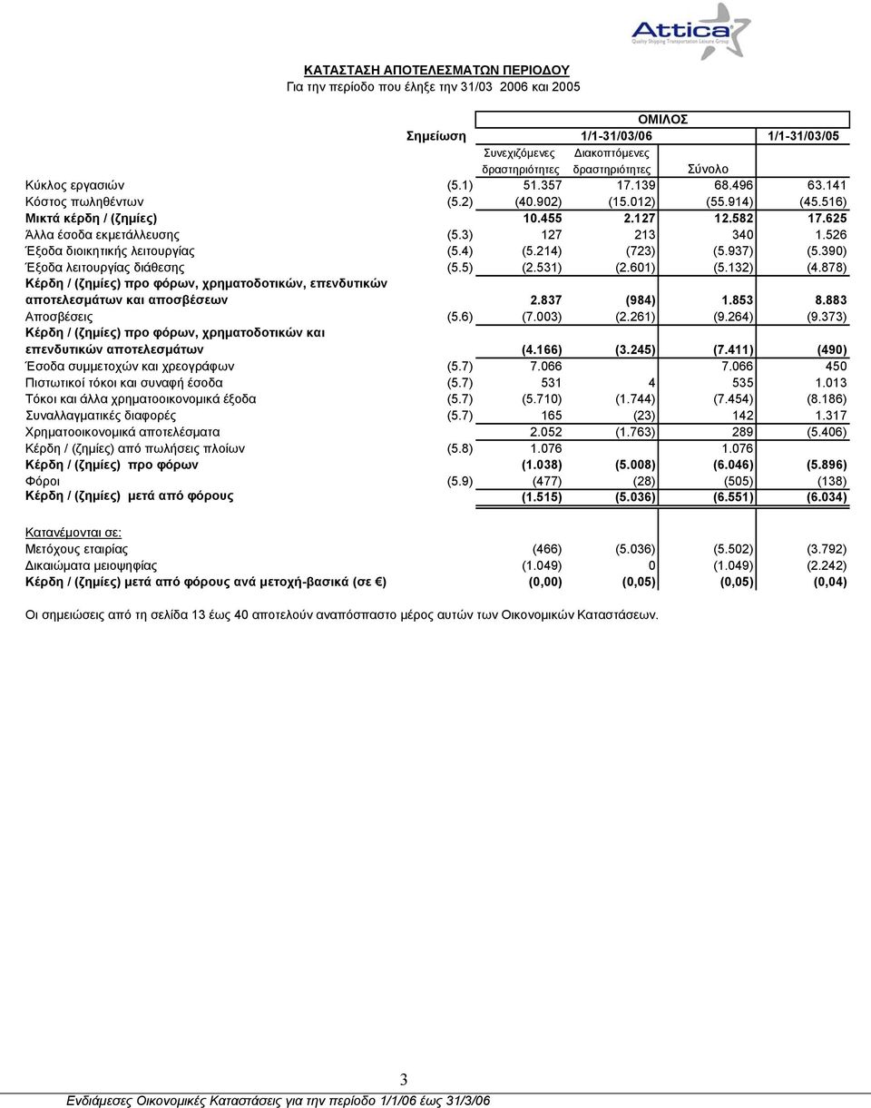 526 Έξοδα διοικητικής λειτουργίας (5.4) (5.214) (723) (5.937) (5.390) Έξοδα λειτουργίας διάθεσης (5.5) (2.531) (2.601) (5.132) (4.