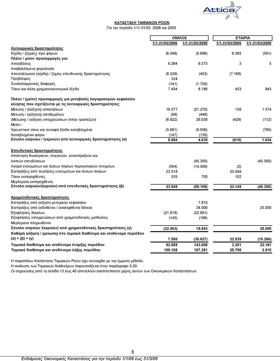 168) Προβλέψεις 334 Συναλλαγµατικές διαφορές (141) (1.750) Τόκοι και άλλα χρηµατοοικονοµικά έξοδα 7.454 8.