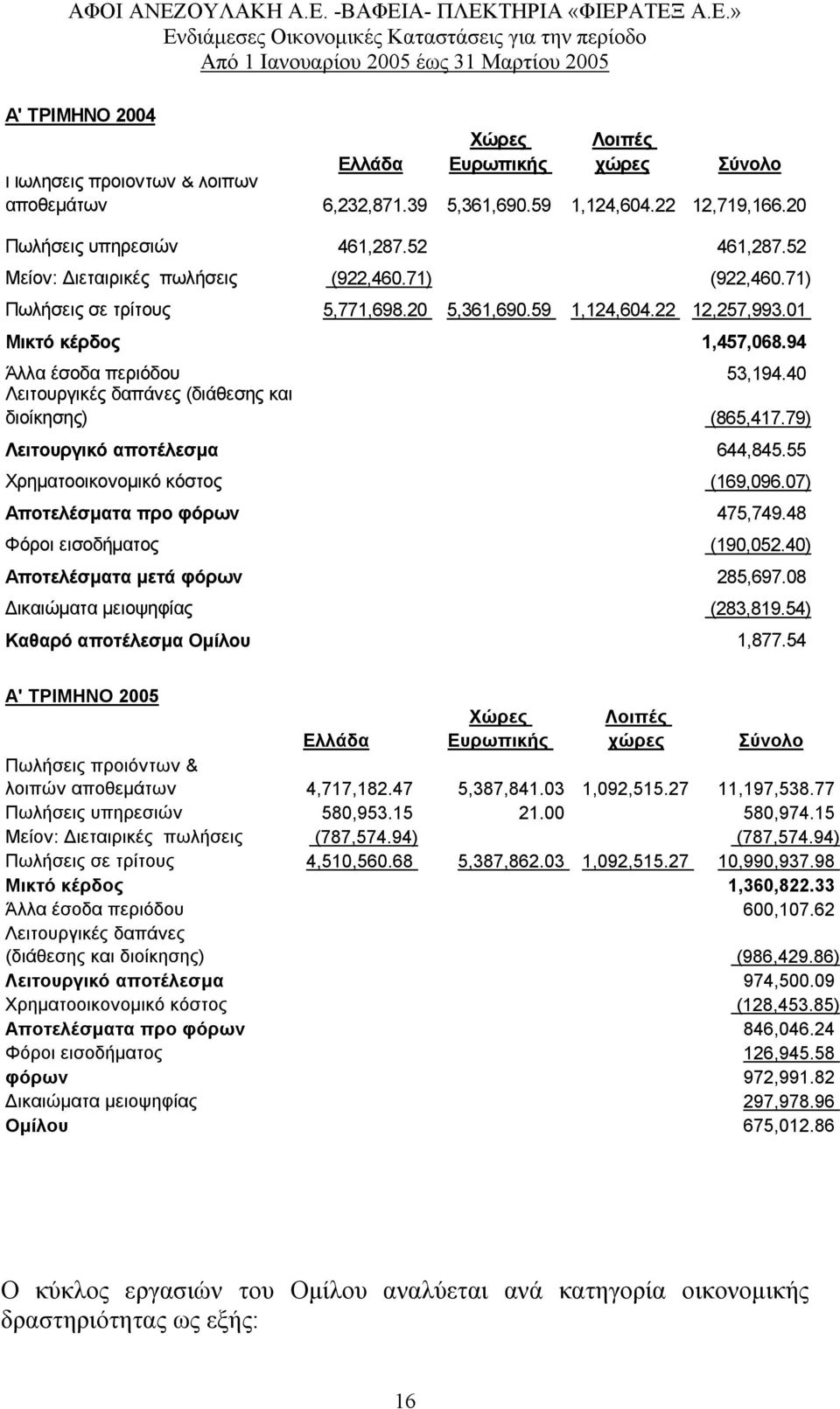 40 Λειτουργικές δαπάνες (διάθεσης και διοίκησης) (865,417.79) Λειτουργικό αποτέλεσµα 644,845.55 Χρηµατοοικονοµικό κόστος (169,096.07) Αποτελέσµατα προ φόρων 475,749.48 Φόροι εισοδήµατος (190,052.