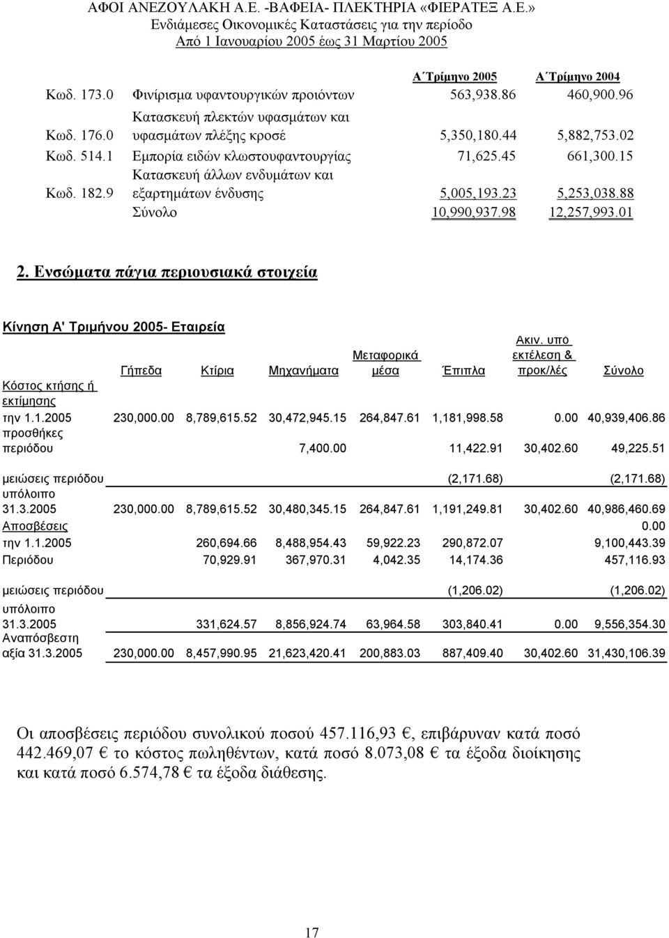 Ενσώµατα πάγια περιουσιακά στοιχεία Κίνηση Α' Τριµήνου 2005- Εταιρεία Μεταφορικά µέσα Ακιν. υπό εκτέλεση & προκ/λές Γήπεδα Κτίρια Μηχανήµατα Έπιπλα Σύνολο Κόστος κτήσης ή εκτίµησης την 1.1.2005 230,000.