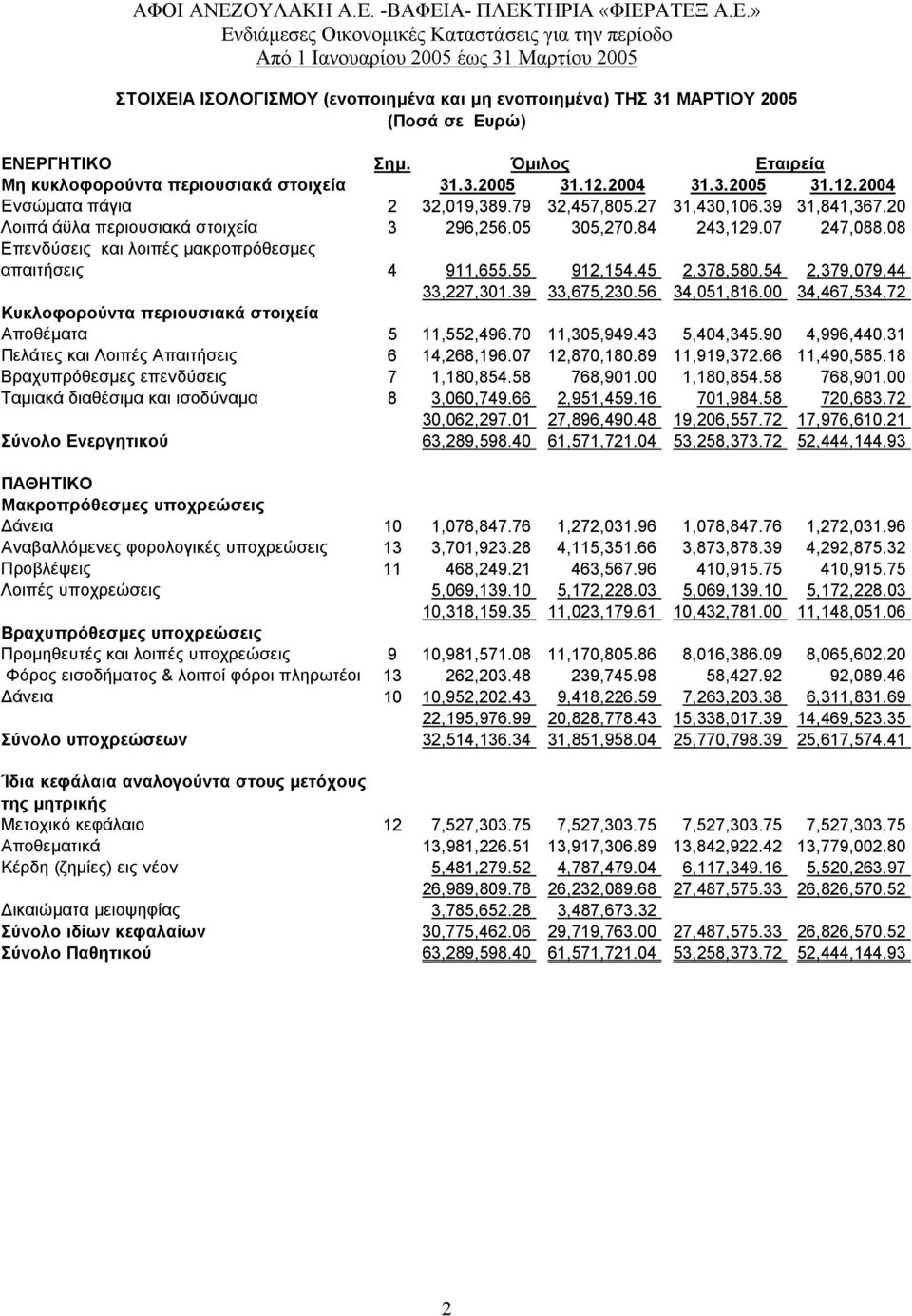 08 Επενδύσεις και λοιπές µακροπρόθεσµες απαιτήσεις 4 911,655.55 912,154.45 2,378,580.54 2,379,079.44 33,227,301.39 33,675,230.56 34,051,816.00 34,467,534.