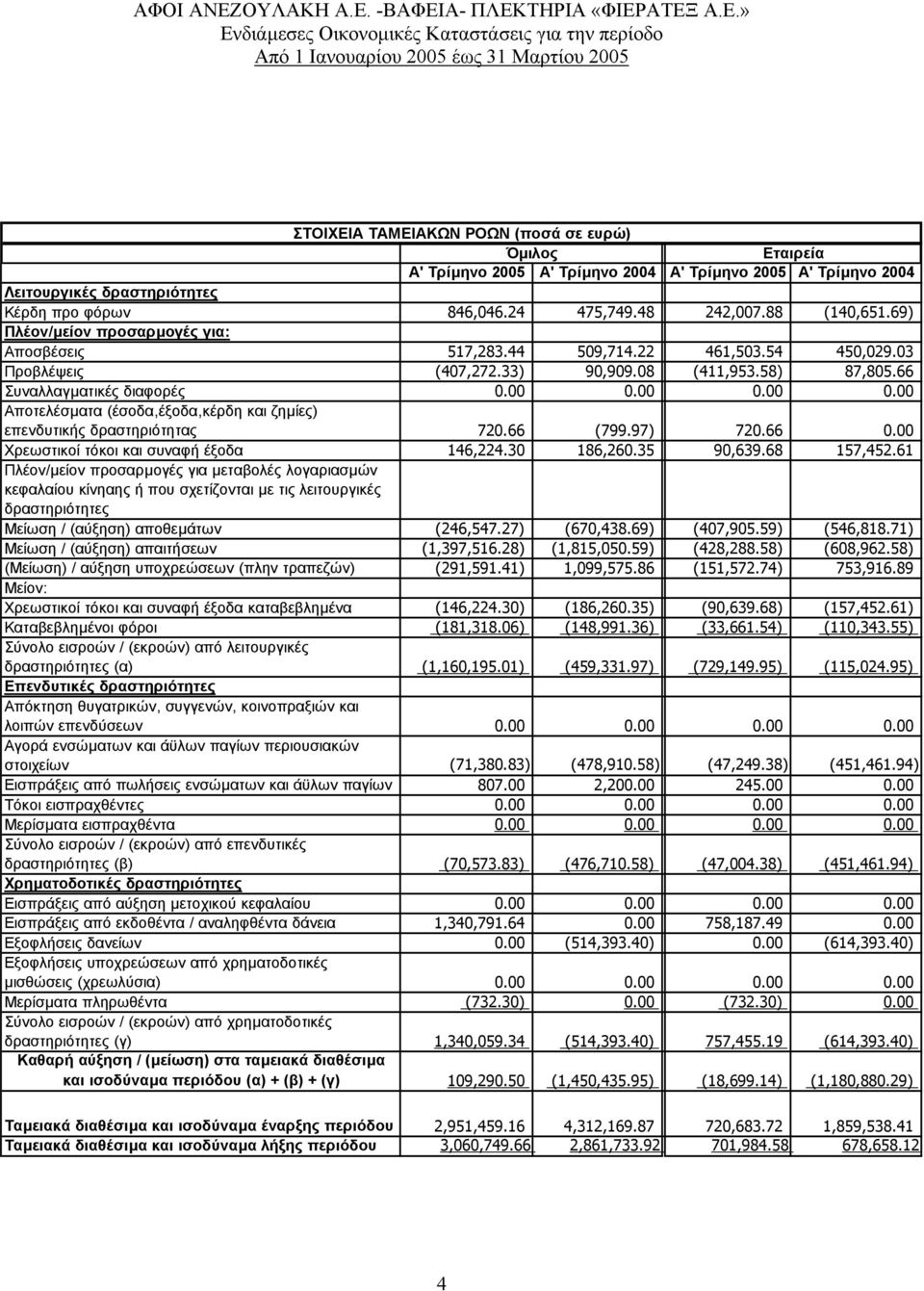 00 0.00 0.00 Αποτελέσµατα (έσοδα,έξοδα,κέρδη και ζηµίες) επενδυτικής δραστηριότητας 720.66 (799.97) 720.66 0.00 Χρεωστικοί τόκοι και συναφή έξοδα 146,224.30 186,260.35 90,639.68 157,452.