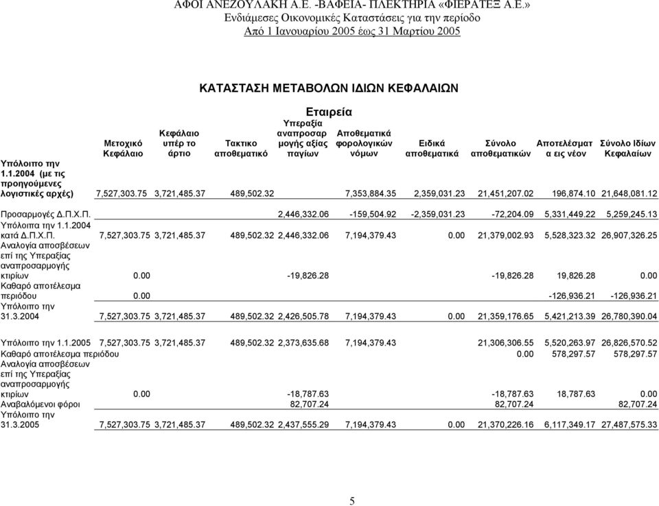 02 196,874.10 21,648,081.12 Προσαρµογές.Π.Χ.Π. 2,446,332.06-159,504.92-2,359,031.23-72,204.09 5,331,449.22 5,259,245.13 Υπόλοιπα την 1.1.2004 κατά.π.χ.π. 7,527,303.75 3,721,485.37 489,502.