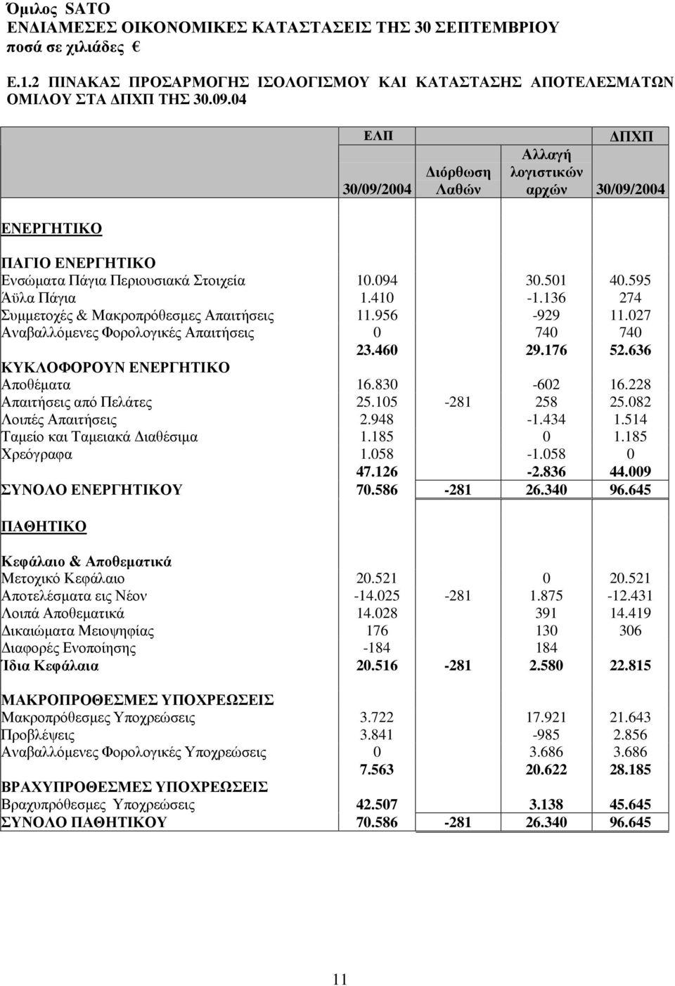 136 274 Συµµετοχές & Μακροπρόθεσµες Απαιτήσεις 11.956-929 11.027 Αναβαλλόµενες Φορολογικές Απαιτήσεις 0 740 740 23.460 29.176 52.636 ΚΥΚΛΟΦΟΡΟΥΝ ΕΝΕΡΓΗΤΙΚΟ Αποθέµατα 16.830-602 16.