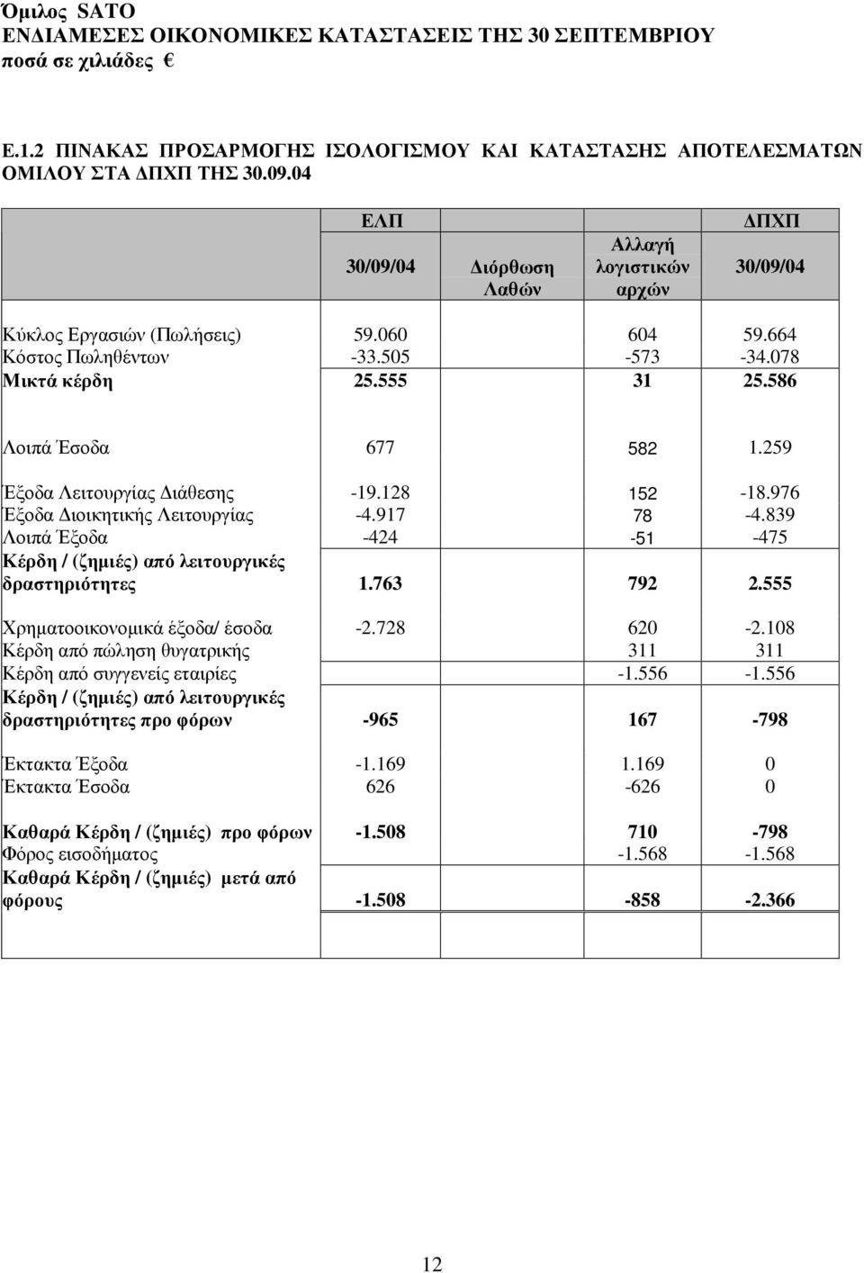 839 Λοιπά Έξοδα -424-51 -475 Κέρδη / (ζηµιές) από λειτουργικές δραστηριότητες 1.763 792 2.555 Χρηµατοοικονοµικά έξοδα/ έσοδα -2.728 620-2.