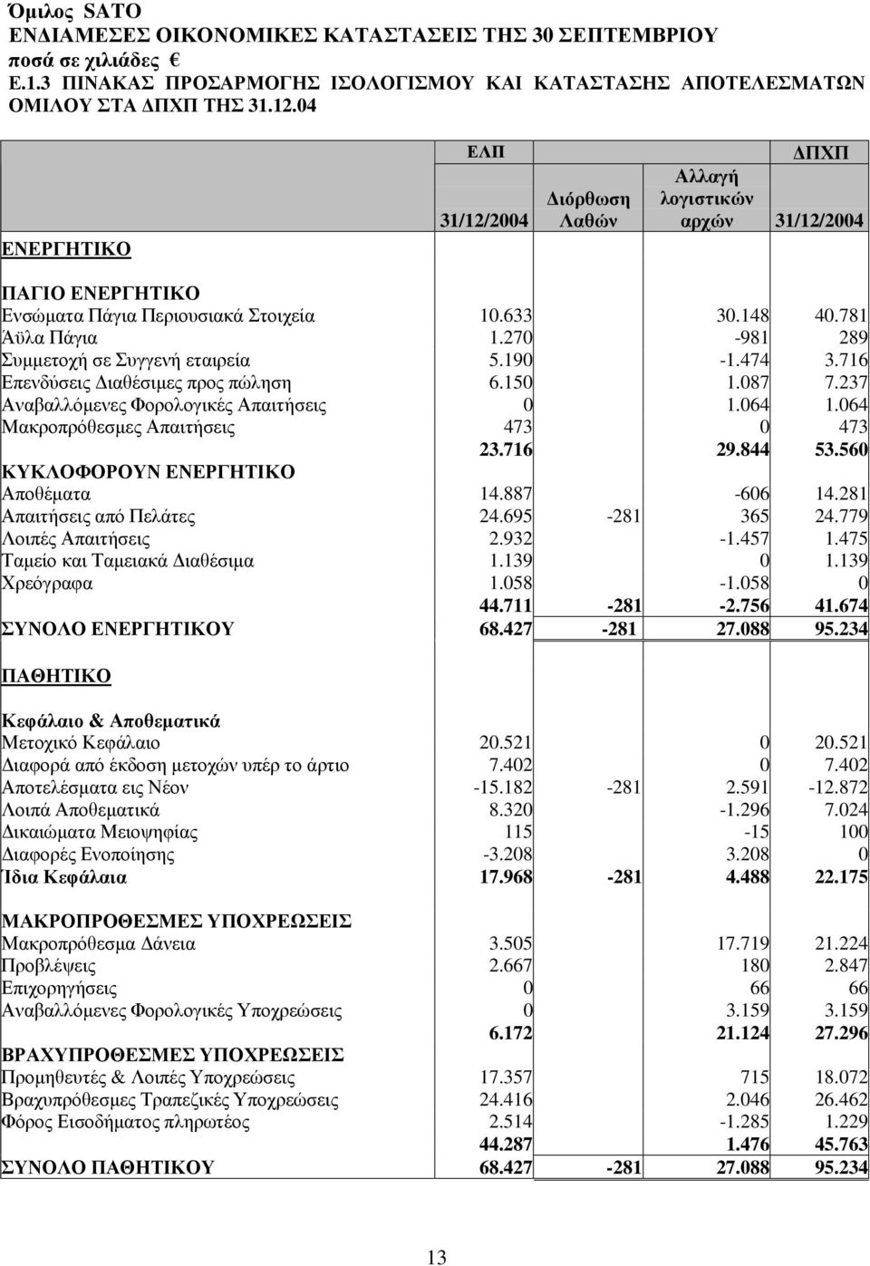 270-981 289 Συµµετοχή σε Συγγενή εταιρεία 5.190-1.474 3.716 Επενδύσεις ιαθέσιµες προς πώληση 6.150 1.087 7.237 Αναβαλλόµενες Φορολογικές Απαιτήσεις 0 1.064 1.