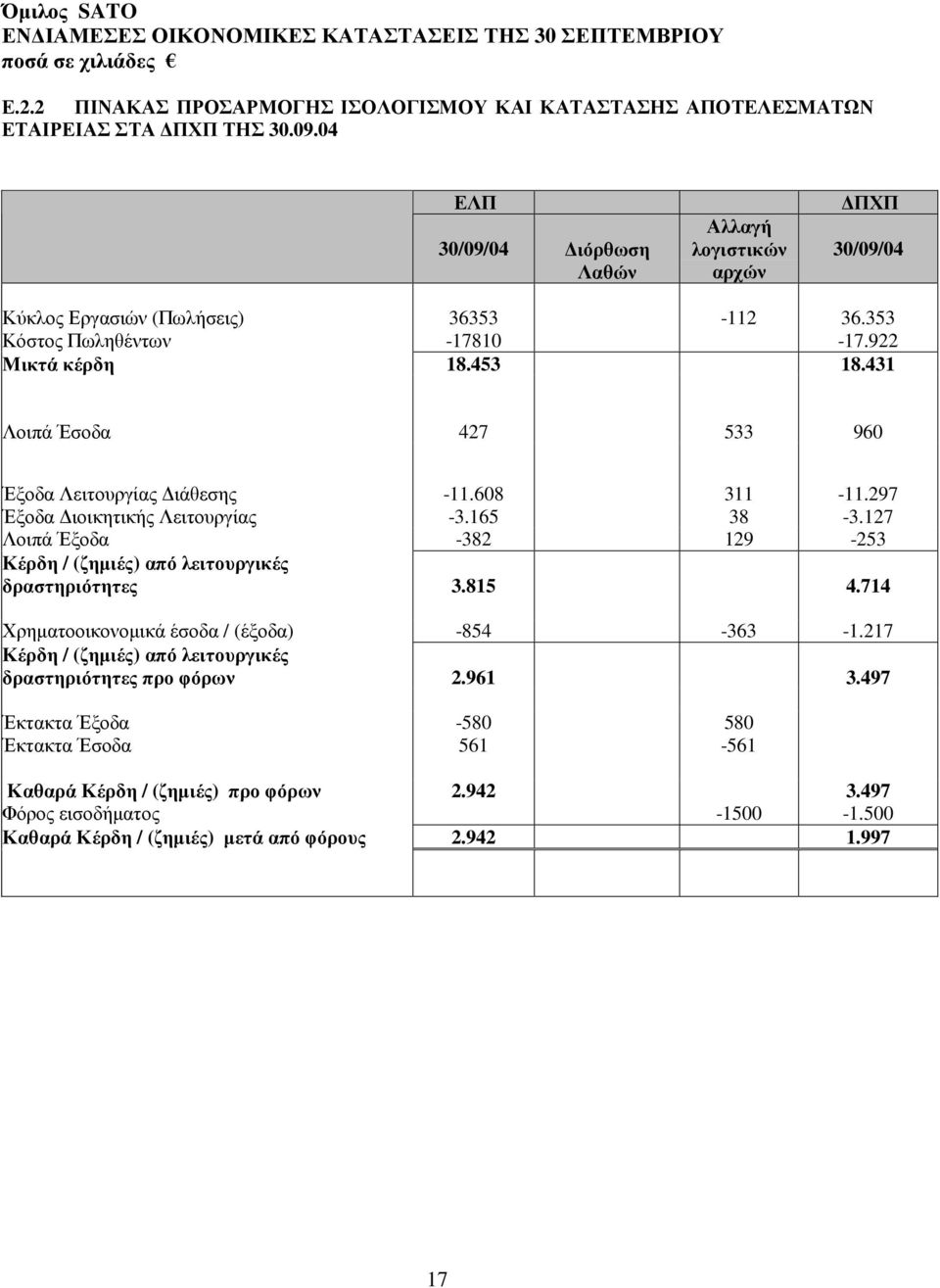 431 Λοιπά Έσοδα 427 533 960 Έξοδα Λειτουργίας ιάθεσης -11.608 311-11.297 Έξοδα ιοικητικής Λειτουργίας -3.165 38-3.