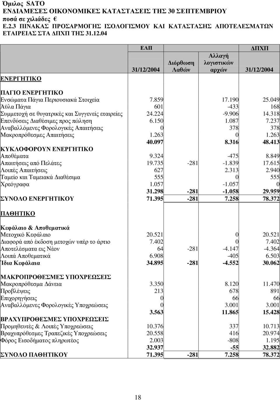 049 Άϋλα Πάγια 601-433 168 Συµµετοχή σε θυγατρικές και Συγγενείς εταιρείες 24.224-9.906 14.318 Επενδύσεις ιαθέσιµες προς πώληση 6.150 1.087 7.